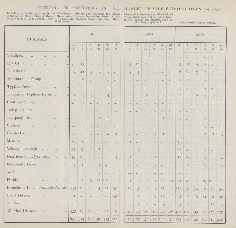 RETURNS OF MORTALITY IN THE HAMLET OF MILE END OLD TOWN FOR 1896. Including the Deaths occurring in the Workhouse Infirmary and excluding the Deaths in the Jewish Home, Stepney Green ; Moses Alms Houses, Devonshire Street; Trinity Alms Houses; City of London Union ; The East End Mothers Home ; and South Grove Workhouse. Deaths of Parishioners of Mile End old Town which occurred in Public Insti tutions outside the Hamlet, such as Hospitals, Asylums, &c. Total Deaths from all causes. DISEASES. AGES. AGES. AGES. 0 1 5 15 25 65 0 1 5 15 25 65 0 1 5 15 25 65 1 5 15 25 65 90 1 5 15 25 65 90 1 5 15 25 65 90 Smallpox ... ... ... ... ... ... ... ... ... ... ... ... ... ... ... ... ... ... Scarlatina ... 13 4 ... ... ... 3 12 5 1 ... ... 3 25 9 1 ... ... Diphtheria 1 28 9 1 2 ... 5 34 8 ... ... ... 6 62 17 1 2 ... Membranous Croup ... 8 ... ... ... ... 1 ... ... ... ... ... 1 8 ... ... ... ... Typhus Fever ... ... ... ... ... ... ... ... ... ... ... ... ... ... ... ... ... ... Enteric or Typhoid Fever 2 ... 4 1 4 ... ... ... 2 ... 2 1 2 ... 6 1 6 1 Continued Fever ... ... ... ... ... ... ... ... ... ... ... ... ... ... ... ... ... ... Relapsing do. ... ... ... ... ... ... ... ... ... ... ... ... ... ... ... ... ... ... Puerperal do. ... ... ... 1 2 ... ... ... ... ... 1 ... ... ... ... 1 3 ... Cholera ... ... ... ... ... ... ... ... ... ... ... ... ... ... ... ... ... ... Erysipelas ... ... ... ... 4 2 ... ... ... 1 1 1 ... ... ... 1 5 3 Measles 14 45 1 ... ... ... 1 ... ... ... ... ... 15 45 1 ... ... ... Whooping Cough 35 37 1 1 ... ... ... 3 ... ... ... ... 35 40 1 1 ... ... Diarrhoea and Dysentery 49 13 1 ... 3 4 3 ... ... 1 ... ... 52 13 1 1 3 4 Rheumatic Fever ... 1 1 1 ... ... ... ... ... ... ... 1 ... 1 1 1 ... 1 Ague ... ... ... ... ... ... ... ... ... ... ... ... ... ... ... ... ... ... Phthisis ... 7 5 17 102 2 2 3 2 2 18 2 2 10 7 19 120 4 Bronchitis, Pneumonia and Pleurisy 113 83 11 4 77 53 14 7 2 4 11 1 127 90 13 8 88 54 Heart Disease 4 ... 4 11 72 49 ... 1 1 3 19 1 4 1 5 14 91 50 Injuries ... ... ... ... 3 1 3 5 1 ... 9 1 3 5 1 ... 12 2 All other Diseases 433 79 23 12 206 201 40 23 10 10 79 26 473 102 33 22 285 227 651 314 64 49 475 312 72 88 31 22 140 34 723 402 95 71 615 346