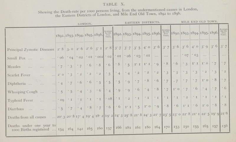 TABLE X. Shewing the Death-rate per 1000 persons living, from the undermentioned causes in London, the Eastern Districts of London, and Mile End Old Town, 1892 to 1896. LONDON. EASTERN DISTRICTS. MILE END OLD TOWN. 1892. 1893. 1894. 1895. 1896. Average for the Five Years, 1892. 1893. 1894. 1895. 1896. Average for the Five Years. 1892. 1893. 1894. 1895. 1896. Average for the Five Years. Principal Zymotic Diseases 2.8 3.0 2.6 2.6 3.1 2.8 3.7 3.7 3.5 4.0 3.6 3.7 3.6 3.6 4.0 3.9 3.6 3.7 Small Pox .06 .04 .02 .01 .002 .02 .01 . 06 .03 .01 ... ... ... .07 .03 ... ... ... Measles .7 .3 .7 .6 .8 .6 .8 .5 1.1 1.1 .9 .8 .6 .3 1.1 1.0 .7 .7 Scarlet Fever 2.0 .3 .2 .2 .2 .5 .4 .4 .2 .2 .2 .3 .3 .3 .3 .2 .3 .2 Diphtheria .4 .7 .6 .6 .5 .5 .5 .9 .7 .8 .6 .7 .7 .7 .7 1.0 .8 .7 Whooping Cough .5 .5 .4 .3 .6 .4 .9 .9 .6 .4 .8 .7 1.0 .7 .6 .4 .7 .6 Typhoid Fever .09 .1 .1 .1 .1 .08 .1 .2 .1 .1 .1 .1 .1 .2 .1 .1 .1 .1 Diarrhoea .5 .7 .4 .8 .7 .6 .6 1.1 .5 1.0 .9 .8 .6 1.1 .6 1.0 .8 .8 Deaths from all causes 20.3 20.8 17.4 19.4 18.2 19.2 24.3 25.8 21.8 24.3 21.7 23.5 23.0 22.8 21.1 22.5 19.9 21.8 Deaths under one year to 1000 Births registered 154 164 142 165 160 157 166 181 161 180 164 170 153 150 155 165 157 156