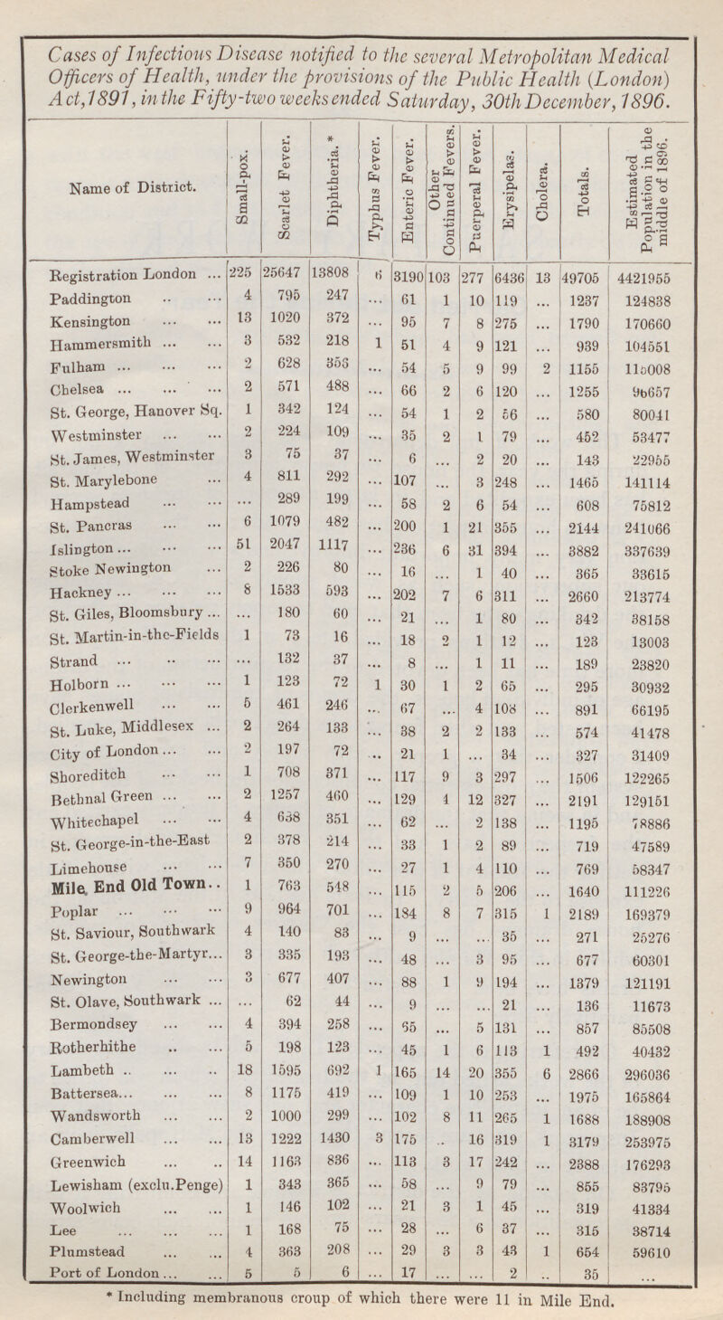 Cases of Infectious Disease notified to the several Metropolitan Medical Officers of Health, under the provisions of the Public Health (London) Act,1891, in the Fifty-two weeks ended Saturday, 30th December, 1896. Name of District. Small-pox. Scarlet Fever. Diphtheria. * Typhus Fever. Enteric Fever. Other Continued Fevers. Puerperal Fever. Erysipelas. Cholera. Totals. Estimated Population in the middle of 1896. Registration London 225 25647 13808 6 3190 103 277 6436 13 49705 4421955 Paddington 4 795 247 ... 61 1 10 119 ... 1237 124838 Kensington 13 1020 372 ... 95 7 8 275 ... 1790 170660 Hammersmith 3 532 218 1 51 4 9 121 ... 939 104551 Fulham 2 628 353 ... 54 5 9 99 ... 1155 115008 Chelsea 2 571 488 ... 66 2 6 120 ... 1255 9b657 St. George, Hanover Sq. 1 342 124 ... 54 1 2 56 ... 580 80041 Westminster 2 224 109 ... 35 2 1 79 ... 452 53477 St. James, Westminster 3 75 37 ... 6 ... 2 20 ... 143 22955 St. Marylebone 4 811 292 ... 107 ... 3 248 ... 1465 14114 Hampstead ... 289 199 ... 58 2 6 54 ... 608 75812 St. Pancras 6 1079 482 ... 200 1 21 355 ... 2144 241066 Islington 51 2047 1117 ... 236 6 31 394 ... 3882 337639 Stoke Newington 2 226 80 ... 16 ... 1 40 ... 365 33615 Hackney 8 1533 593 ... 202 7 6 311 ... 2660 213774 St. Giles, Bloomsbury ... 180 60 ... 21 ... 1 80 ... 342 38158 St. Martin-in-the-Fields 1 73 16 ... 18 2 1 12 ... 123 13003 Strand ... 132 37 ... 8 ... 1 11 ... 189 23820 Holborn 1 123 72 ... 30 1 2 65 ... 295 30932 Clerkenwell 5 461 246 ... 67 ... 4 108 ... 891 66195 St. Luke, Middlesex 2 264 133 ... 38 2 2 133 ... 574 41478 City of London 2 197 72 ... 21 1 ... 34 ... 327 31409 Shoreditch 1 708 371 ... 117 9 3 297 ... 1506 122265 Bethnal Green 2 1257 460 ... 129 1 12 327 ... 2191 129151 Whitechapel 4 638 351 ... 62 ... 2 138 ... 1195 78886 St. George-in-the-East 2 378 214 ... 33 1 2 89 ... 719 47589 Limehouse 7 350 270 ... 27 1 4 110 ... 769 58347 Mile. End Old Town 1 763 548 ... 115 2 5 206 ... 1640 111226 Poplar 9 964 701 ... 184 8 7 315 1 2189 169379 St. Saviour, Southwark 4 140 83 ... 9 ... ... 35 ... 271 25276 St. George-the-Martyr 3 335 193 ... 48 ... 3 95 ... 677 60301 Newington 3 677 407 ... 88 1 9 194 ... 1379 121191 St. Olave, Southwark ... 62 44 ... 9 ... ... 21 ... 136 11673 Bermondsey 4 394 258 ... 55 ... 5 131 ... 857 85508 Rotherhithe 5 198 123 ... 45 1 6 113 1 492 40432 Lambeth 18 1595 692 1 165 14 20 355 6 2866 296036 Battersea 8 1175 419 ... 109 1 10 253 ... 1975 165864 Wandsworth 2 1000 299 ... 102 8 11 265 ... 1688 188908 Camberwell 13 1222 1430 3 175 ... 16 319 1 3179 253975 Greenwich 14 1163 836 ... 113 3 17 242 ... 2388 176293 Lewisham (exclu.Penge) 1 343 365 ... 58 ... 9 79 ... 855 83795 Woolwich 1 146 102 ... 21 3 1 45 ... 319 41334 Lee 1 168 75 ... 28 ... 6 37 ... 315 38714 Plumstead 4 363 208 ... 29 3 3 43 1 654 59610 Port of London 5 5 6 ... 17 ... ... 2 ... 35 ... * Including membranous croup of which there were 11 in Mile End.