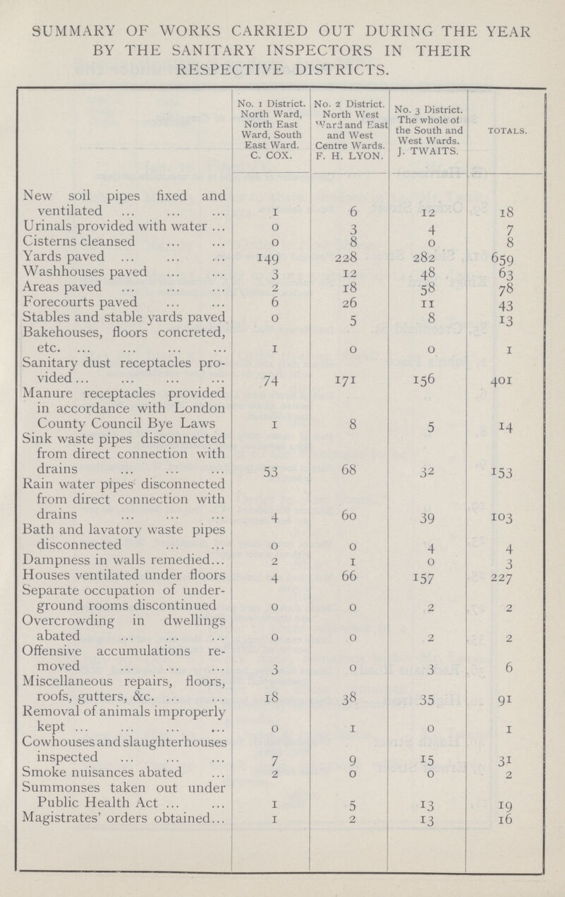 SUMMARY OF WORKS CARRIED OUT DURING THE YEAR BY THE SANITARY INSPECTORS IN THEIR RESPECTIVE DISTRICTS. No. 1 District. North Ward, North East Ward, South East Ward, c. COX. No. 2 District. North West ward and East and West Centre Wards. F. H. LYON. No. 3 District. The whole of the South and West Wards. J. TWAITS. TOTALS. New soil pipes fixed and ventilated 1 6 12 18 Urinals provided with water 0 3 4 7 Cisterns cleansed 0 8 0 8 Yards paved 149 228 282 659 Washhouses paved 3 12 48 63 Areas paved 2 18 58 78 Forecourts paved 6 26 11 43 Stables and stable yards paved 0 5 8 13 Bakehouses, floors concreted, etc. 1 0 0 1 Sanitary dust receptacles pro vided 74 171 156 401 Manure receptacles provided in accordance with London County Council Bye Laws 1 8 5 14 Sink waste pipes disconnected from direct connection with drains 53 68 32 15 3 Rain water pipes disconnected from direct connection with drains 4 60 39 103 Bath and lavatory waste pipes disconnected 0 0 4 4 Dampness in walls remedied 2 1 0 3 Houses ventilated under floors 4 66 157 227 Separate occupation of under ground rooms discontinued 0 0 2 2 Overcrowding in dwellings abated 0 0 2 2 Offensive accumulations re moved 3 0 3 6 Miscellaneous repairs, floors, roofs, gutters, &c. 18 38 35 91 Removal of animals improperly kept 0 1 0 1 Cowhouses and slaughterhouses inspected 7 9 15 31 Smoke nuisances abated 2 0 0 2 Summonses taken out under Public Health Act 1 5 13 19 Magistrates' orders obtained 1 2 13 16