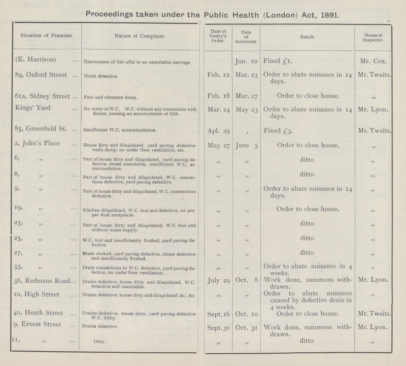 Proceedings taken under the Public Health (London) Act, 1891. Situation of Premises. Nature of Complaint. Date of Vestry's Order. Date of Summons. Result. Name of Inspector. (E. Harrison) Conveyance of fish offal in an unsuitable carriage. Jan. 10 Fined £1. Mr. Cox. 89, Oxford Street Drain defective. Feb.12 Mar. 23 Order to abate nuisance in 14 days. Mr.Twaits. 61a, Sidney Street Foul and offensive drain. Feb. 18 Mar. 27 Order to close house. „ Kings' Yard No water to W.C. W.C. without any connection with drains, causing an accumulation of filth. Mar. 24 May 23 Order to abate nuisance in 14 days. Mr. Lyon. 85, Greenfield St. Insufficient W.C. accommodation. Apl. 29 9 Fined £3. Mr.Twaits. 2, John's Place House dirty and dilapidated, yard paving defective walls damp, no under floor ventilation, etc. May 27 June 5 Order to close house. „ 6, „ Part of house dirty and dilapidated, yard paving de fective, closet unsuitable, insufficient W.C. ac commodation. „ „ ditto „ 8, „ Part of house dirty and dilapidated, W.C. connec tions defective, yard paving defective. „ „ ditto „ 9, „ Part of house dirty and dilapidated, W.C. connections defective. „ „ Order to abate nuisance in 14 days. „ 19, „ Kitchen dilapidated, W.C. foul and defective, no pro per dust receptacle. „ „ Order to close house. „ 23, „ Part of house dirty and dilapidated, W.C. foul and without water supply. „ „ ditto „ 25, „ W.C. foul and insufficiently flushed, yard paving de fective. „ „ ditto „ 27, „ Drain choked, yard paving defective, closet defective and insufficiently flushed. „ „ ditto „ 33, „ Drain connections to W.C. defective, yard paving de fective, no under floor ventilation. „ „ Order to abate nuisance in 4 weeks. „ 36, Redmans Road Drains defective, house dirty and dilapidated, W.C. defective and unsuitable. July 29 Oct. 8 Work done, summons with drawn. Mr. Lyon. 10, High Street Drains defective, house dirty and dilapidated, &c., &c. „ „ Order to abate nuisance caused by defective drain in 4 weeks. „ 40, Heath Street Drains defective, house dirty, yard paving defective W.C. filthy. Sept. 16 Oct. 10 Order to close house. Mr.Twaits. 9, Ernest Street Drains defective. Sept. 30 Oct. 31 Work done, summons with drawn. Mr. Lyon. 11, „ Ditto. „ „ ditto „