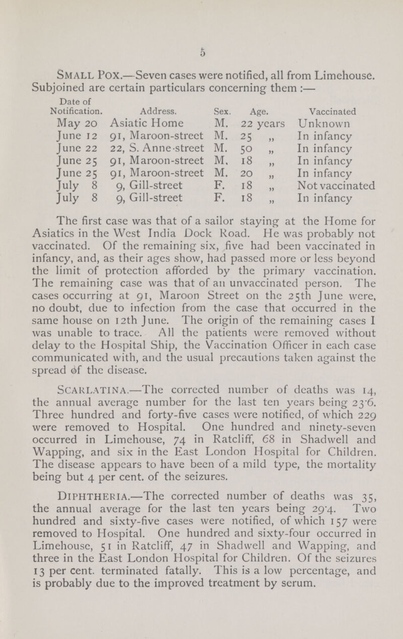 5 Small Pox.—Seven cases were notified, all from Limehouse. Subjoined are certain particulars concerning them:— Date of Notification. Address. Sex. Age. Vaccinated May 20 Asiatic Home M. 22 years Unknown June 12 91, Maroon-street M. 25 ,, In infancy June 22 22, S. Anne-street M. 50 „ In infancy June 25 91, Maroon-street M. 18 „ In infancy June 25 91, Maroon-street M. 20 „ In infancy July 8 9, Gill-street F. 18 „ Not vaccinated July 8 9, Gill-street F. 18 „ In infancy The first case was that of a sailor staying at the Home for Asiatics in the West India Dock Road. He was probably not vaccinated. Of the remaining six, five had been vaccinated in infancy, and, as their ages show, had passed more or less beyond the limit of protection afforded by the primary vaccination. The remaining case was that of an unvaccinated person. The cases occurring at 91, Maroon Street on the 25th June were, no doubt, due to infection from the case that occurred in the same house on 12th June. The origin of the remaining cases I was unable to trace. All the patients were removed without delay to the Hospital Ship, the Vaccination Officer in each case communicated with, and the usual precautions taken against the spread of the disease. scarlatina.—The corrected number of deaths was 14, the annual average number for the last ten years being 23.6. Three hundred and forty-five cases were notified, of which 229 were removed to Hospital. One hundred and ninety-seven occurred in Limehouse, 74 in Ratcliff, 68 in Shadwell and Wapping, and six in the East London Hospital for Children. The disease appears to have been of a mild type, the mortality being but 4 per cent. of the seizures. Diphtheria.—The corrected number of deaths was 35, the annual average for the last ten years being 29.4. Two hundred and sixty-five cases were notified, of which 157 were removed to Hospital. One hundred and sixty-four occurred in Limehouse, 51 in Ratcliff, 47 in Shadwell and Wapping, and three in the East London Hospital for Children. Of the seizures 13 per cent. terminated fatally. This is a low percentage, and is probably due to the improved treatment by serum.