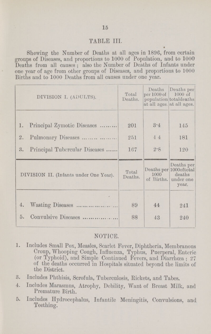 15 TABLE III. Shewing the Number of Deaths at all ages in 1896, from certain groups of Diseases, and proportions to 1000 of Population, and to 1000 Deaths from all causes; also the Number of Deaths of Infants under one year of age from other groups of Diseases, and proportions to 1000 Births and to 1000 Deaths from all causes under one year. DIVISION I. (ADULTS). Total Deaths. Deaths per 1000 of population at all ages. Deaths per 1000 of totaldeaths at all ages. 1. Principal Zymotic Diseases 201 3.4 145 2. Pulmonary Diseases 251 4.4 181 8. Principal Tubercular Diseases 167 2.8 120 DIVISION II. (Infants under One Year). Total Deaths. Deaths per 1000 of Births. Deaths per lOOOoftotal deaths under one year. 4. Wasting Diseases 89 44 241 5. Convulsive Diseases 88 43 240 NOTICE. 1. Includes Small Pox, Measles, Scarlet Fever, Diphtheria, Membranous Croup, Whooping Cough, Influenza, Typhus, Puerperal, Enteric (or Typhoid), and Simple Continued Fevers, and Diarrhæa; 27 of the deaths occurred in Hospitals situated beyond the limits of the District. 3. Includes Phthisis, Scrofula, Tuberculosis, Packets, and Tabes. 4. Includes Marasmus, Atrophy, Debility, Want of Breast Milk, and Premature Birth. 5. Includes Hydrocephalus, Infantile Meningitis, Convulsions, and Teething.