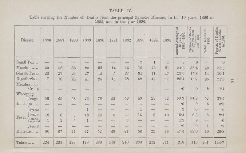 16 TABLE IV. Table shewing the Number of Deaths from the principal Zymotic Diseases, in the 10 years, 1886 to 1895, and in the year 1896. Disease. 1886 1887 1888 1889 1890 1891 1892 1893 1894 1895 Annual Average of 10 years, 1886-1895. Proportion of Deaths to 1000 Deaths in 10 years, 1886—1895. Total Deaths in 1896. Prprtn. of Deaths to 1000 Deaths in 1896. Small Pox — - - — — - — 7 1 1 .9 .0 - .0 Measles 39 58 88 20 92 14 63 16 72 81 54.3 36.5 49 35.3 Scarlet Fever 23 27 23 27 15 5 27 31 41 17 23.6 15.8 14 10.1 Diphtheria 7 10 23 41 25 15 28 62 42 41 29.4 19.7 35 25.2 Membranous Croup - - - - - - - - - - .0 .0 2 1.4 Whooping Cough 56 65 58 23 70 59 59 49 28 42 50.9 34.2 52 37.5 Influenza - - - - - - - - - - .0 .0 5 3.6 Fever Typhus — — — 1 — — — 1 — — .2 .0 — .0 Enteric 18 6 9 13 14 6 — 16 6 10 10.4 6.9 3 2.1 Simple contn'd 1 1 9 1 — — 6 — — — 1.2 .8 — .0 Puerprl - - - - - - - - - - .0 .0 1 .7 Diarrhæa 80 67 27 47 52 49 27 56 22 49 47.6 32.0 40 28.8 Totals 224 239 228 173 268 148 210 238 212 241 218 146 201 144.7