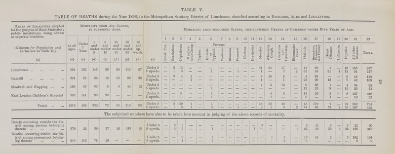 20 TABLE V. TABLE OF DEATHS during the Year 1896, in the Metropolitan Sanitary District of Limehouse, classified according to Diseases, Ages and Localities. Names op Localities adopted for the purpose of these Statistics; public institutions being shewn as separate localities. Mortality prom All Causes, at subjoined ages. Mortality from subjoined Causes, distinguishing Deaths op Children under Five Years of Age. At all ages. Under 1 Year. 1 and under 5 5 and under 15 15 and under 25 25 and under 65 65 and up wards. i 2 3 4 5 6 7 8 9 10 11 12 13 14 15 16 17 18 19 20 21 22 (Columns for Population and Births are in Table B.) Small Pox. Scarlatina. Diphtheria M embra nous Croup Fevers. Cholera. Erysipelas Measles. Whooping Cough. Diarrhoea and Dysentery. Rheumatic Fever. Fhthisis, Bronchitis, Pneumonia and Pleurisy Heart Disease. Influenza. Injuries. All other Diseases Total. Typhus. Enteric or Typhoid. Continued Relapsing Puerperal (a) (b) (c) (d) (e) (f) (g) (h) (i) Limehouse 554 192 145 26 20 114 57 Under 5 - 2 13 - - - - - - - - 31 34 17 - 14 59 1 - 13 153 337 5 upwds. — 1 3 — — 1 — — i — — 1 - 2 2 32 35 31 4 13 91 217 Ratcliff 231 70 52 15 13 58 23 Under 5 2 4 1 - - - - - - - 8 10 8 - 4 33 - - fi 46 122 5 upwds. - - - - - - - - - - - 1 - 1 — 23 20 13 — 7 43 109 Shadwell and Wapping 169 59 36 9 9 44 12 Under 5 - - - - - - - - - - - 4 5 12 - 6 28 1 - 4 34 95 5 upwds. - - - - - - - - - - - - - - - 13 13 9 — 15 23 74 East London Children's Hospital 262 141 99 22 — — — Under 5 — — 11 — — 1 — — — — —. - 4 6 — 19 59 5 8 127 240 5 upwds. — — — 1 — — 1 — — — — — — 1 — - 6 - 4 — — 10 22 Totals 1216 462 332 72 42 216 92 Under 5 - 5 28 1 - 1 - - - - - 43 53 43 - 43 179 7 - 31 360 794 5 upwds. — 1 3 1 - 3 - — i — - 2 1 3 2 74 68 57 4 35 167 422 The subjoined numbers have also to be taken into account in judging of the above records of mortality. Deaths occurring outside the dis trict among persons belonging thereto 379 22 38 17 20 213 69 Under 5 - 5 9 - - - - - - - - 4 - - - 3 11 3 - 3 22 60 5 upwds. — 3 5 — — 1 — — — - 1 — — — 1 65 44 39 1 32 128 319 Deaths occurring within the dis trict among persons not belong ing thereto 210 116 75 19 — - - Under 5 - - 9 - - l - - - - - - 2 3 - 13 51 5 - 5 102 191 5 upwds. 1 — l — - - — — - 3 — 5 — — — — 9 9