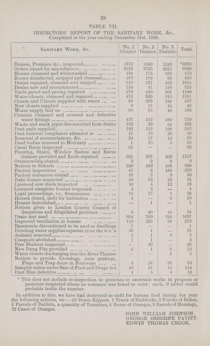 28 TABLE VII. INSPECTORS' REPORT OP THE SANITARY WORK, &c„ Completed in the year ending December 31st, 1896. Sanitary Work, &c. No. 1 District No. 2 District. No. 3 District. Total. Houses, Premises &c., inspected 1372 1380 1243 *3995 Orders issued for amendments 3533 2756 2031 8320 Houses cleansed and whitewashed 134 175 163 472 Rooms disinfected, stripped and cleansed 169 182 99 450 Drains repaired, cleansed and trapped 625 357 432 1614 Drains new and reconstructed 154 41 130 325 Yards paved and paving repaired 379 420 301 1100 Water-closets, cleansed and repaired. 476 520 315 1311 Closets and Urinals supplied with water 58 203 196 457 New closets supplied 9 17 14 40 Water supply laid on 68 55 40 163 Cisterns cleansed and covered and defective water fittings 437 113 169 719 Waste and stack pipes disconnected from drains 132 39 54 225 Dust pails supplied. 192 152 199 543 Dust removal complaints attended to 17 13 20 50 Removal of accumulations, &c 24 17 12 53 Dead bodies removed to Mortuary 1 10 5 16 Canal Boats inspected 85 — — 85 Flooring, Stairs, Window Sashes and Eaves Gutters provided and Roofs repaired 621 387 309 1317 Overcrowding abated 3 2 3 8 Notices to Schools 320 422 108 850 Factory inspections 47 6 150 203 Factory nuisances abated 39 2 9 50 Bake houses inspected 40 32 22 94 Licensed cow sheds inspected 10 4 12 26 Licensed slaughter houses inspected 2 2 — 4 Legal proceedings, i.e., Summonses 11 17 7 35 Houses closed, unfit for habitation 4 — 6 10 Houses demolished — 1 — I Notices given to London County Council of dangerous and dilapidated premises 9 40 45 94 Drain test used 604 709 324 1637 Improved ventilation in houses 118 225 30 373 Basements discontinued to be used as dwellings 1 - — 1 Drinking water supplies separate from the w.c.'s 30 1 31 Animals removed 1 1 3 5 Cesspools abolished 1 1 — 2 Free Shelters inspected — 26 — 26 New Dung Pits provided 6 1 6 13 Water closets discharging into the River Thames — — 5 5 Notices to provide Crossings, Area gratings, Flaps and Trap doors in Footways 8 24 38 70 Samples taken under Sale of Food and Drugs Act 48 51 45 144 Dust Bins defective 1 5 4 10 * This does not include re-inspection to premises to ascertain works in progress or premises inspected where no nuisance was found to exist; such, if added would probable treble the number. In addition to this, we have had destroyed as unfit for human food during the year the following articles, viz:—10 Boxes Kippers, 1 Trunk of Haddocks, 5 Trunks of Roker, 2 Parcels of Rabbits, a quantity of Tomatoes, 4 Boxes of Oranges, 2 Barrels of Herrings, 32 Cases of Oranges. JOHN WILLIAM JOHNSON. GEORGE OSBORNE PAVITT. EDWIN THOMAS CROOK.