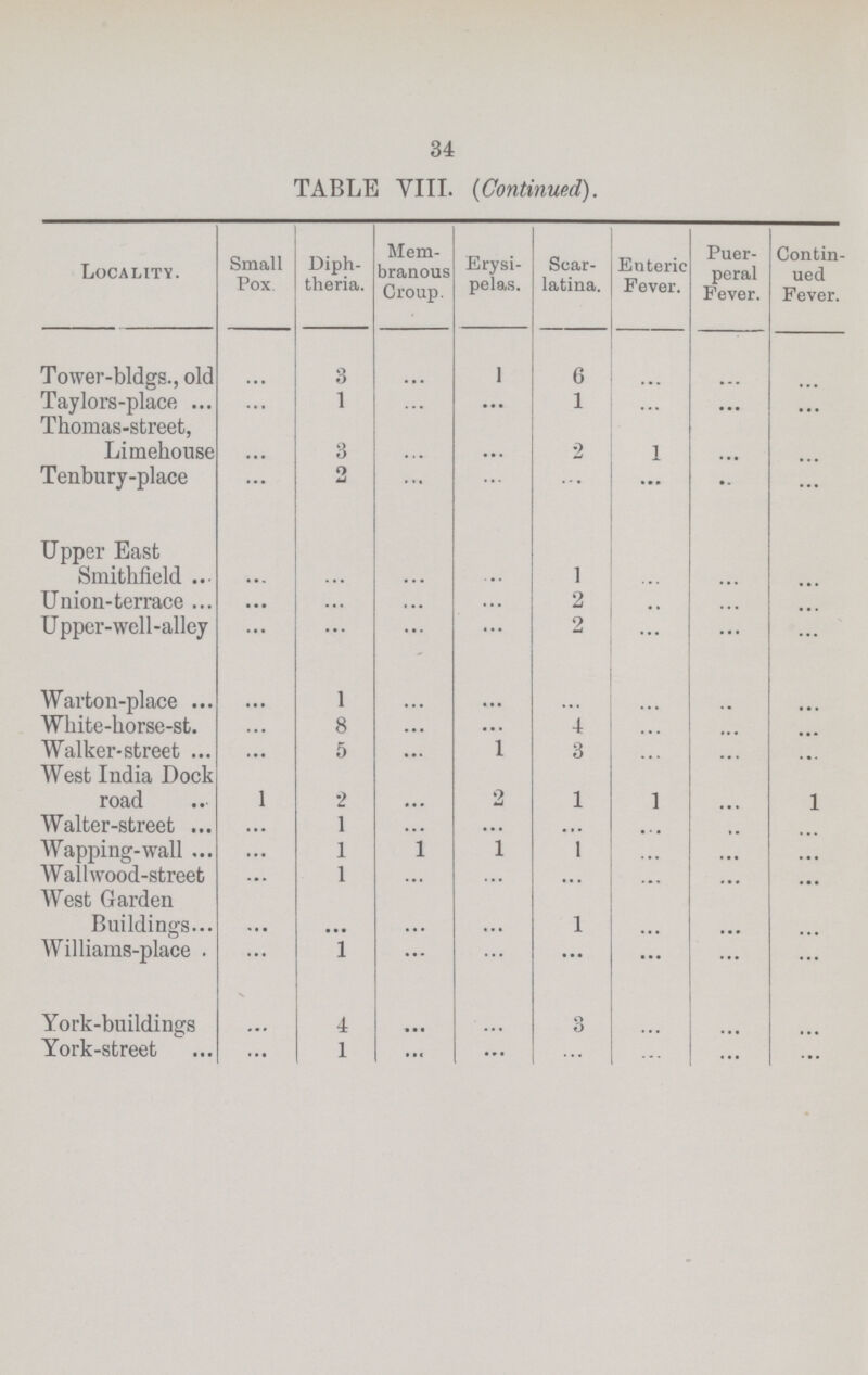 34 TABLE YIII. (Continued). Locality. Small Pox Diph theria. Mem branous Croup. Erysi pelas. Scar latina. Enteric Fever. Puer peral Fever. Contin ued Fever. Tower-bldgs., old ... 3 ... 1 6 ... ... ... Taylors-place ... 1 ... ... 1 ... ... ... Thomas-street, Limehouse ... 3 ... ... 2 1 ... ... Tenbury-place ... 2 ... ... ... ... ... Upper East Smithfield ... ... ... ... 1 ... ... ... Union-terrace ... ... ... ... 2 ... ... ... Upper-well-alley ... ... ... ... 2 ... ... ... Warton-place ... 1 ... ... ... ... ... White-horse-st. ... 8 ... ... 4 ... ... ... Walker-street ... 5 ... 1 3 ... ... ... West India Dock road 1 2 ... 2 1 1 ... 1 Walter-street ... 1 ... ... . .. ... ... ... Wapping-wall ... 1 1 1 1 ... ... ... Wall wood-street ... 1 ... ... ... ... ... West Garden Buildings ... ... ... ... 1 ... ... ... Williams-place ... 1 ... ... ... ... ... ... York-buildings ... 4 ... ... 3 ... ... ... York-street ... 1 ... ... ... ... ...