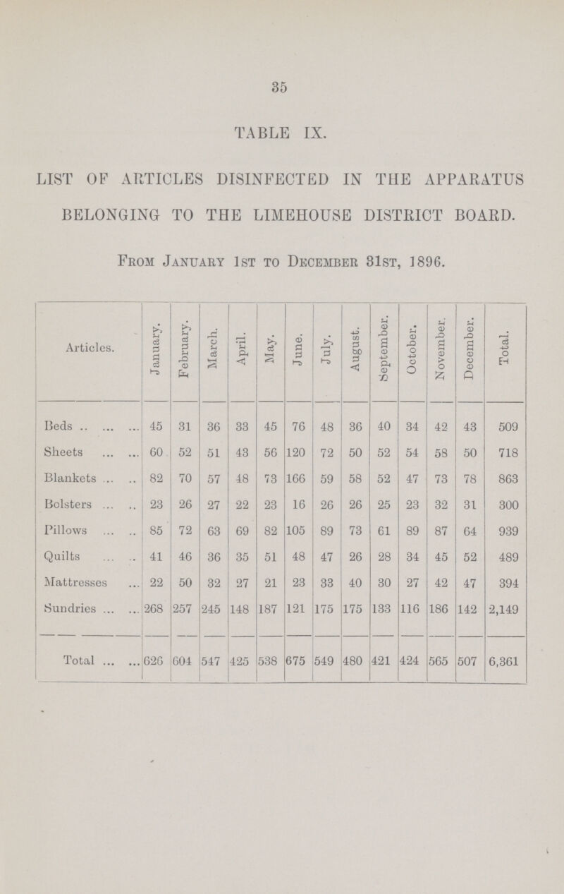 35 TABLE IX. LIST OF ARTICLES DISINFECTED IN THE APPARATUS BELONGING TO THE LIMEHOUSE DISTRICT BOARD. From Januaby 1st to December 31st, 1896. Articles. January. February. March. April. May. June. July. August. September. October. November. December. Total. Beds 45 31 36 33 45 76 48 36 40 34 42 43 509 Sheets 60 52 51 43 56 120 72 50 52 54 58 50 718 Blankets 82 70 57 48 73 166 59 58 52 47 73 78 863 Bolsters 23 26 27 22 23 16 26 26 25 23 32 31 300 Pillows 85 72 63 69 82 105 89 73 61 89 87 64 939 Quilts 41 46 36 35 51 48 47 26 28 34 45 52 489 Mattresses 22 50 32 27 21 23 33 40 30 27 42 47 394 Sundries 268 257 245 148 187 121 175 175 133 116 186 142 2,149 Total 620 604 547 425 538 675 549 480 421 424 565 507 6,361