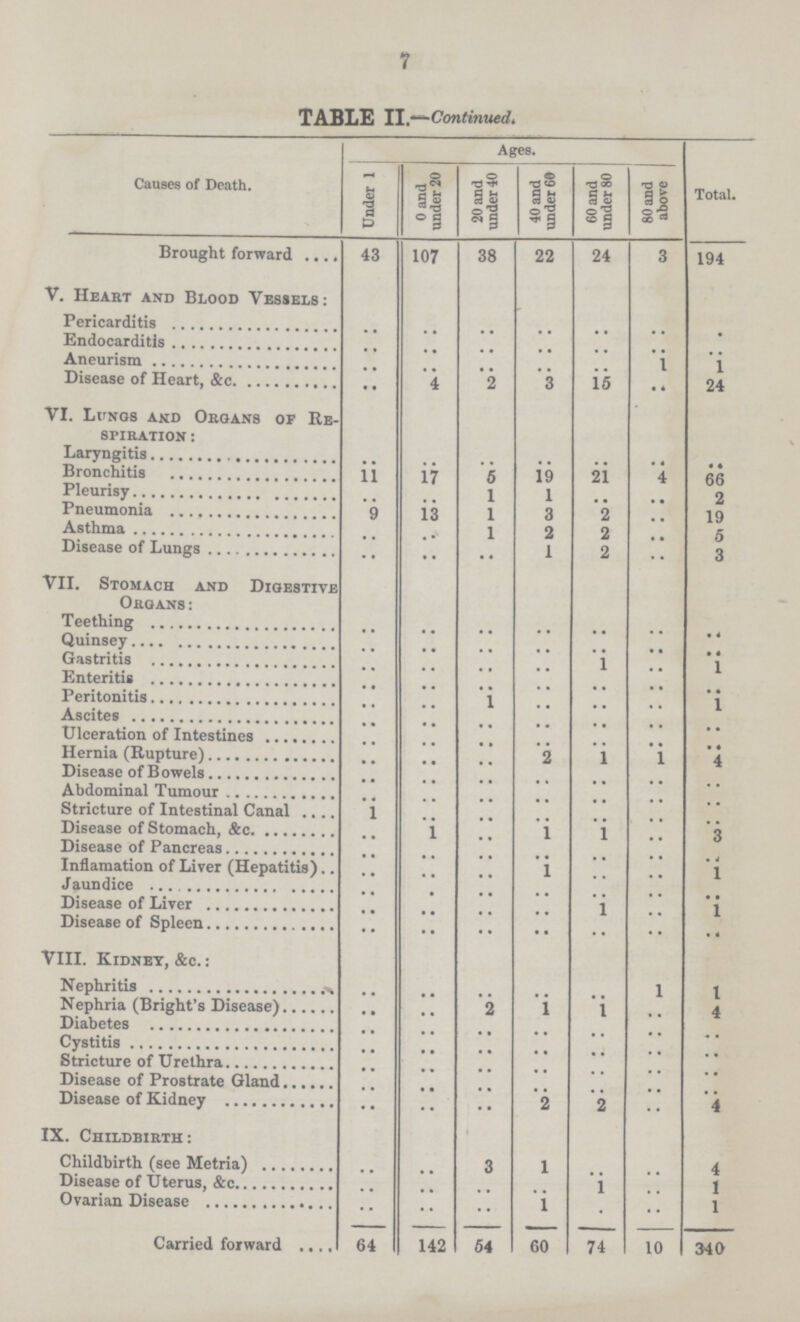 7 TABLE II.—Continued. Causes of Death. Ages. Total. Under 1 0 and under 20 20 and under 40 40 and under 60 60 and under 80 80 and above Brought forward 43 107 38 22 24 3 194 V. Heart and Blood Vessels: Pericarditis .. .. .. .. .. .. .. Endocarditis .. .. .. .. .. .. .. Aneurism .. .. .. .. .. 1 1 Disease of Heart, &c. .. 4 2 3 15 .. 24 VI. Lungs and Organs of Re spiration : Laryngitis .. .. .. .. .. .. .. Bronchitis 11 17 6 19 21 4 66 Pleurisy .. .. 1 1 .. .. 2 Pneumonia 9 13 1 3 2 .. 19 Asthma .. .. 1 2 2 .. 5 Disease of Lungs .. .. .. 1 2 .. 3 VII. Stomach and Digestive Organs : Teething .. .. .. .. .. .. .. Quinsey .. .. .. .. .. .. .. Gastritis .. .. .. .. 1 .. .. 1 Enteritis .. .. .. .. .. .. Peritonitis .. .. 1 .. .. .. 1 Ascites .. .. .. .. .. .. .. Ulceration of Intestines .. .. .. .. .. .. .. Hernia (Rupture) .. .. .. 2 1 1 4 Disease of Bowels .. .. .. .. .. .. .. Abdominal Tumour .. .. .. .. .. .. .. Stricture of Intestinal Canal 1 .. .. .. .. .. .. Disease of Stomach, &c. .. 1 .. 1 1 .. 3 Disease of Pancreas .. .. .. .. .. .. .. Inflamation of Liver (Hepatitis) .. .. .. 1 .. .. 1 Jaundice .. .. .. .. .. .. .. Disease of Liver .. .. .. .. 1 .. 1 Disease of Spleen .. .. .. .. .. .. .. VIII. Kidney, &c.: Nephritis .. .. .. .. .. 1 1 Nephria (Bright's Disease) .. .. 2 1 1 .. 4 Diabetes .. .. .. .. .. .. .. Cystitis .. .. .. .. .. .. .. Stricture of Urethra .. .. .. .. .. .. .. Disease of Prostrate Gland .. .. .. .. .. .. .. Disease of Kidney .. .. .. 2 2 .. 4 IX. Childbirth: Childbirth (see Metria) .. .. 3 1 .. .. 4 Disease of Uterus, &c. .. .. .. .. 1 .. 1 Ovarian Disease .. .. .. 1 .. .. 1 Carried forward 64 142 54 60 74 10 340
