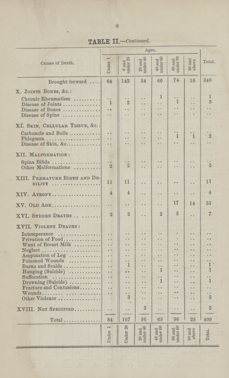 8 TABLE II.—Continued. Causes of Death. Ages. Total. Under 1 0 and under 20 20 and under 40 40 and under 60 60 and under 80 80 and above Brought forward 64 142 54 60 74 10 340 X. Joints Bones, &c.: Chronic Rheumatism .. .. .. 1 .. .. 1 Disease of Joints 1 2 .. .. 1 .. 3 Diseases of Bones .. .. .. .. .. .. .. Disease of Spine .. .. .. .. .. .. .. XI. Skin, Cellular Tissue, &c. : Carbuncle and Boils .. .. .. .. .. .. .. Phlegmon .. .. .. .. 1 1 2 Disease of Skin, &c. .. .. .. .. .. .. .. XII. Malformation: Spina Bifida .. .. .. .. .. .. .. Other Malformations 2 2 .. .. .. .. 2 XIII. Premature Birth and De¬ bility 11 11 .. .. .. .. 11 XIV. Atropy 4 4 .. .. .. .. 4 XV. Old Age .. .. .. .. 17 14 31 XVI. Sudden Deaths 2 2 .. 2 3 .. 7 XVII. Violent Deaths : Intemperance .. .. .. .. .. .. .. Privation of Food .. .. .. .. .. .. .. Want of Breast Milk .. .. .. .. .. .. .. Neglect .. .. .. .. .. .. .. Amputation of Leg .. .. .. .. .. .. .. Poisoned Wounds .. .. .. .. .. .. .. Burns and Scalds .. 1 .. .. .. .. 1 Hanging (Suicide) .. .. .. 1 .. .. 1 Suffocation .. .. .. .. .. .. .. Drowning (Suicide) .. .. .. 1 .. .. 1 Fracture and Contusions .. .. .. .. .. .. .. Wounds .. .. .. .. .. .. .. Other Violence .. 3 .. .. .. .. 3 XVIII. Not Specified .. .. 2 .. .. .. 2 Total 84 167 56 65 96 25 409 Under 1 Under 20 20 and under 40 40 and under 60 60 and under 80 80 and above Total.