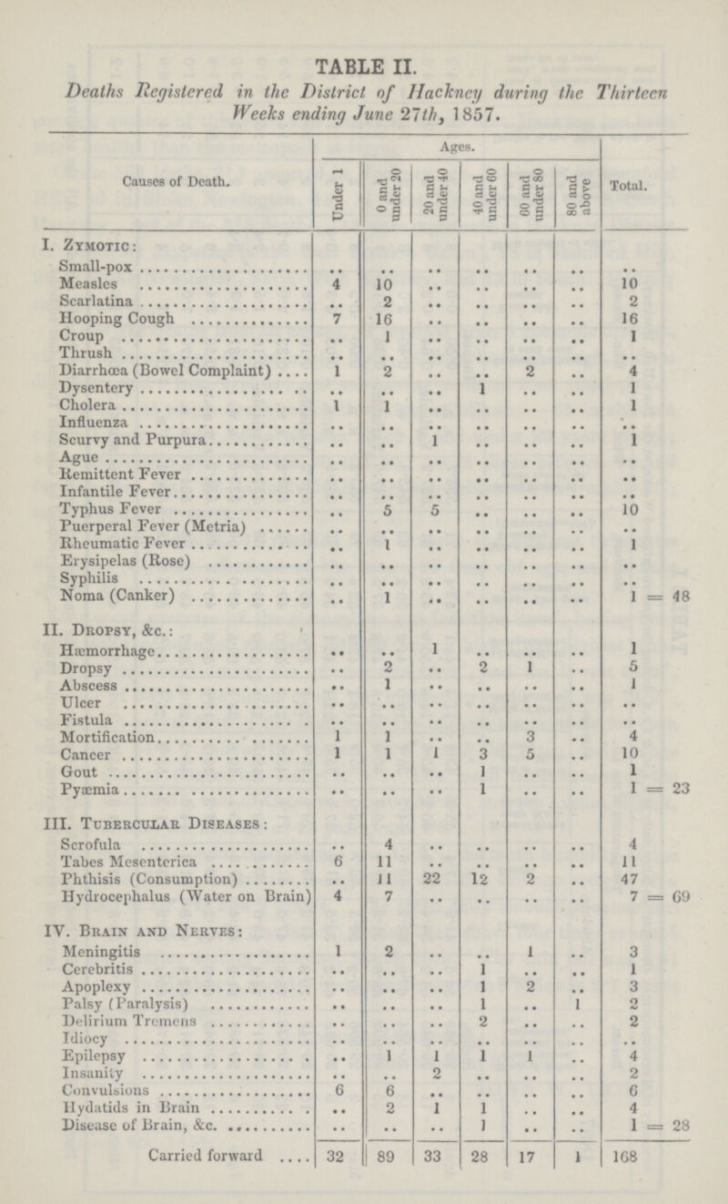 TABLE II. Deaths Registered in the District of Hackney during the Thirteen Weeks ending June 27th, 1857. Causes of Death. Ages. Total. Under 1 0 and under 20 20 and under 40 40 and under 60 60 and under 80 80 and above I. Zymotic: Small-pox .. .. .. .. .. .. .. Measles 4 10 .. .. .. .. 10 Scarlatina .. 2 .. .. .. .. 2 Hooping Cough 7 16 .. .. .. .. 16 Croup .. 1 .. .. .. .. 1 Thrush .. .. .. .. .. .. .. Diarrhœa (Bowel Complaint) 1 2 .. .. .. .. 4 Dysentery .. .. .. .. .. .. 1 Cholera 1 1 .. .. .. .. 1 Influenza .. .. .. .. .. .. .. Scurvy and Purpura .. .. .. .. .. .. 1 Ague .. .. .. .. .. .. .. Remittent Fever .. .. .. .. .. .. .. Infantile Fever .. .. .. .. .. .. .. Typhus Fever .. 5 5 .. .. .. 10 Puerperal Fever (Metria) .. .. .. .. .. .. .. Rheumatic Fever .. 1 .. .. .. .. 1 Erysipelas (Rose) .. .. .. .. .. .. .. Syphilis .. .. .. .. .. .. .. Noma (Canker) .. 1 .. .. .. .. 1 = 48 II. Dropsy, &c. : Hæmorrhage .. .. 1 .. .. .. 1 Dropsy .. 2 .. 2 1 .. 5 Abscess .. 1 .. .. .. .. 1 Ulcer .. .. .. .. .. .. .. Fistula .. .. .. .. .. .. .. Mortification 1 1 .. .. 3 .. .. Cancer 1 1 1 3 5 .. 10 Gout .. .. .. 1 .. .. 1 Pyæmia .. .. .. 1 .. .. 1 = 23 III. Tubercular Diseases : Scrofula .. 4 .. .. .. .. 4 Tabes Mesenterica 6 11 .. .. .. .. 11 Phthisis (Consumption) .. 11 22 12 2 .. 47 Hydrocephalus (Water on Brain) 4 7 .. .. .. .. 7 = 69 IV. Brain and Nerves: Meningitis 1 2 .. .. 1 .. 3 Cerebritis .. .. .. 1 .. .. 1 Apoplexy .. .. .. 1 2 .. 3 Palsy (Paralysis) .. .. .. 1 .. .. 2 Delirium Tremens .. .. .. 2 .. .. 2 Idiocy .. .. .. .. .. .. .. Epilepsy .. 1 1 1 1 .. 4 Insanity .. .. 2 .. .. .. 2 Convulsions 6 6 .. .. .. .. 6 Hydatids in Brain .. 2 1 1 .. .. 4 Disease of Brain, &c. .. .. .. 1 .. .. 1 = 28 Carried forward 32 89 33 28 17 1 168