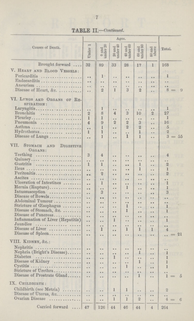 7 TABLE II.—Continued. Causes of Death. Ages. Under 1 0 and under 20 20 and under 40 40 and under 60 60 and under 80 80 and above Total. Brought forward 32 89 33 28 17 1 168 V. Heart and Blood Vessels: Pericarditis .. 1 .. .. .. .. 1 Endocarditis .. .. .. .. .. .. .. Aneurism .. .. .. .. .. .. .. Disease of Heart, &c. .. 2 1 3 2 .. 8=9 VI. Lungs and Organs op Re spiration : Laryngitis .. 1 .. .. .. .. 1 Bronchitis 2 8 4 3 10 2 27 Pleurisy 1 1 .. .. .. .. 1 Pneumonia 4 9 2 2 3 .. 16 Asthma .. 1 .. 2 2 .. 5 Hydrothorax 1 1 .. .. 1 .. 2 Disease of Lungs .. 1 .. 1 1 .. 3 = 55 VII. Stomach and Digestive Organs: Teething 3 4 .. .. .. .. 4 Quinsey .. .. .. .. .. .. .. Gastritis 1 1 .. .. 1 .. 2 Ileus .. .. .. .. 1 .. 1 Peritonitis .. 2 .. .. .. .. .. Ascites .. .. .. .. .. .. .. Ulceration of Intestines .. 1 .. .. .. .. 1 Hernia (Rupture) .. .. .. 1 .. .. 1 Intussusception .. 3 .. .. .. .. .. Disease of Bowels .. .. .. .. .. .. .. Abdominal Tumour .. .. .. .. .. .. .. Stricture of Œsophagus .. .. .. 1 .. .. 1 Disease of Stomach, &c. .. .. .. 1 .. .. 1 Disease of Pancreas .. .. .. .. .. .. .. Inflammation of Liver (Hepatitis) .. .. 1 .. .. .. 1 Jaundice .. .. .. .. .. .. .. Disease of Liver .. 1 .. 1 1 1 4 Disease of Spleen .. .. .. .. .. .. .. = 21 VIII. Kidney, &c. : Nephritis .. .. .. .. .. .. .. Nephria (Bright's Disease) .. .. .. .. 1 .. 1 Diabetes .. .. 1 .. .. .. 1 Disease of Kidney .. .. .. .. 1 .. 1 Cystitis .. .. .. 1 .. .. 1 Stricture of Urethra .. .. .. .. .. .. .. Disease of Prostrate Gland .. .. .. .. 1 .. 1 = 5 IX. Childbirth: Childbirth (see Metria) . .. .. 1 1 .. .. 2 Disease of Uterus, &c. .. .. .. .. .. .. .. Ovarian Disease .. .. 1 1 2 .. 4=6 Carried forward 47 126 44 46 44 4 264