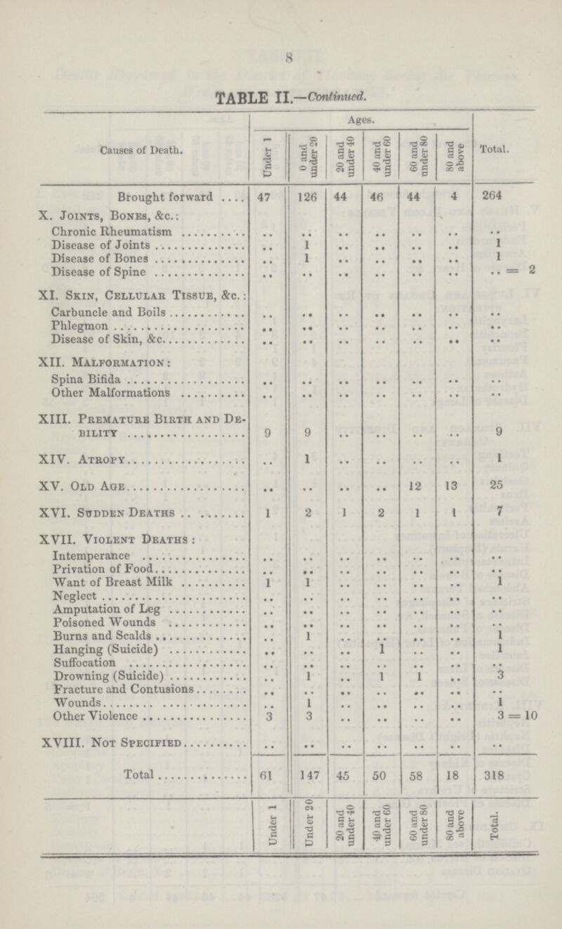 8 TABLE II.—Continued. Causes of Death. Ages. Total. Under 1 0 and under 20 20 and under 40 40 and under 60 60 and under 80 80 and above Brought forward 47 126 44 46 44 4 264 X. Joints, Bones, &c.: Chronic Rheumatism .. .. .. .. .. .. .. Disease of Joints .. 1 .. .. .. .. 1 Disease of Bones .. 1 .. .. .. .. 1 Disease of Spine .. .. .. .. .. .. ..= 2 XI. Skin, Cellular Tissue, &c.: Carbuncle and Boils .. .. .. .. .. .. .. Phlegmon .. .. .. .. .. .. .. Disease of Skin, &c. .. .. .. .. .. .. .. XII. Malformation: Spina Bifida .. .. .. .. .. .. .. Other Malformations .. .. .. .. .. .. .. XIII. Premature Birth and De bility 9 9 .. .. .. .. 9 XIV. Atropy .. 1 .. .. .. .. 1 XV. Old Age .. .. .. .. 12 13 25 XVI. Sudden Deaths 1 2 1 2 1 1 7 XVII. Violent Deaths : Intemperance .. .. .. .. .. .. .. Privation of Food .. .. .. .. .. .. .. Want of Breast Milk 1 1 .. .. .. .. 1 Neglect .. .. .. .. .. .. .. Amputation of Leg .. .. .. .. .. .. .. Poisoned Wounds .. .. .. .. .. .. .. Burns and Scalds .. 1 .. .. .. .. 1 Hanging (Suicide) .. .. .. 1 .. .. 1 Suffocation .. .. .. .. .. .. .. Drowning (Suicide) .. 1 .. 1 1 .. .. Fracture and Contusions .. .. .. .. .. .. .. Wounds .. 1 .. .. .. .. 1 Other Violence 3 3 .. .. .. .. 3 = 10 XVIII. Not Specified .. .. .. .. .. .. .. Total 61 147 45 50 58 18 318 Under 1 Under 20 20 and under 40 40 and under 60 60 and under 80 80 and above Total.
