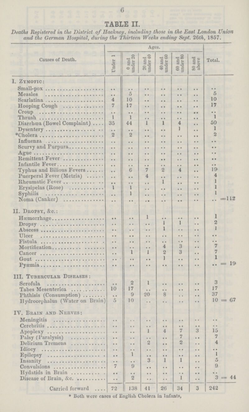 6 TABLE II. Deaths Registered in the District of Hackney, including those in the East London Union and the German Hospital, during the Thirteen Weeks ending Sept. 26th, 1857. Causes of Death. Ages. Total. Under 1 0 and under 20 20 and under 40 40 and under 60 60 and under 80 80 and above I. Zymotic: Small-pox .. .. .. .. .. .. .. Measles .. 5 .. .. .. .. 5 Scarlatina 4 10 .. .. .. .. 10 Hooping Cough 7 17 .. .. .. .. 17 Croup .. .. .. .. .. .. .. Thrush 1 1 .. .. .. .. 1 Diarrhœa (Bowel Complaint) 35 44 1 1 4 .. 50 Dysentery .. .. .. .. 1 .. 1 *Cholera 2 2 .. .. .. .. 2 Influenza .. .. .. .. .. .. .. Scurvy and Purpura .. .. .. .. .. .. .. Ague .. .. .. .. .. .. .. Remittent Fever .. .. .. .. .. .. .. Infantile Fever .. .. .. .. .. .. .. Typhus and Bilious Fevers .. 6 7 2 4 .. 19 Puerperal Fever (Metria) .. .. 4 .. .. .. 4 Rheumatic Fever .. .. .. 1 .. .. 1 Erysipelas (Rose) 1 1 .. .. .. .. 1 Syphilis .. 1 .. .. .. .. 1 Noma (Canker) .. .. .. .. .. .. .. =112 II. Dropsy, &c.: Hæmorrhage .. .. 1 .. .. .. 1 Dropsy .. .. .. 1 1 .. 2 Abscess .. .. .. 1 .. .. 1 Ulcer .. .. .. .. .. .. .. Fistula .. .. .. .. .. .. .. Mortification .. .. .. 4 3 .. 7 Cancer .. 1 1 2 3 .. 7 Gout .. .. .. 1 .. .. 1 Pyæmia .. .. .. .. .. .. .. = 19 III. Tubercular Diseases : Scrofula .. 2 1 .. .. .. 3 Tabes Mesenterica 10 17 .. .. .. .. 17 Phthisis (Consumption) .. 9 20 8 .. .. 37 Hydrocephalus (Water on Brain) 5 10 .. .. .. .. 10 = 67 IV. Brain and Nerves: Meningitis .. .. .. .. .. .. .. Cerebritis .. .. .. .. .. .. .. Apoplexy .. .. 1 4 7 3 15 Palsy (Paralysis) .. .. .. .. 7 .. 7 Delirium Tremens .. .. 2 .. 2 .. 4 Idiocy .. .. .. .. .. .. .. Epilepsy .. 1 .. .. .. .. 1 Insanity .. .. 3 1 1 .. 5 Convulsions 7 9 .. .. .. .. 9 Hydatids in Brain .. .. .. .. .. .. .. Disease of Brain, &c. .. 2 .. .. 1 .. 3 = 44 Carried forward 72 138 41 26 34 3 242 * Both wore cases of English Cholera in Infants,