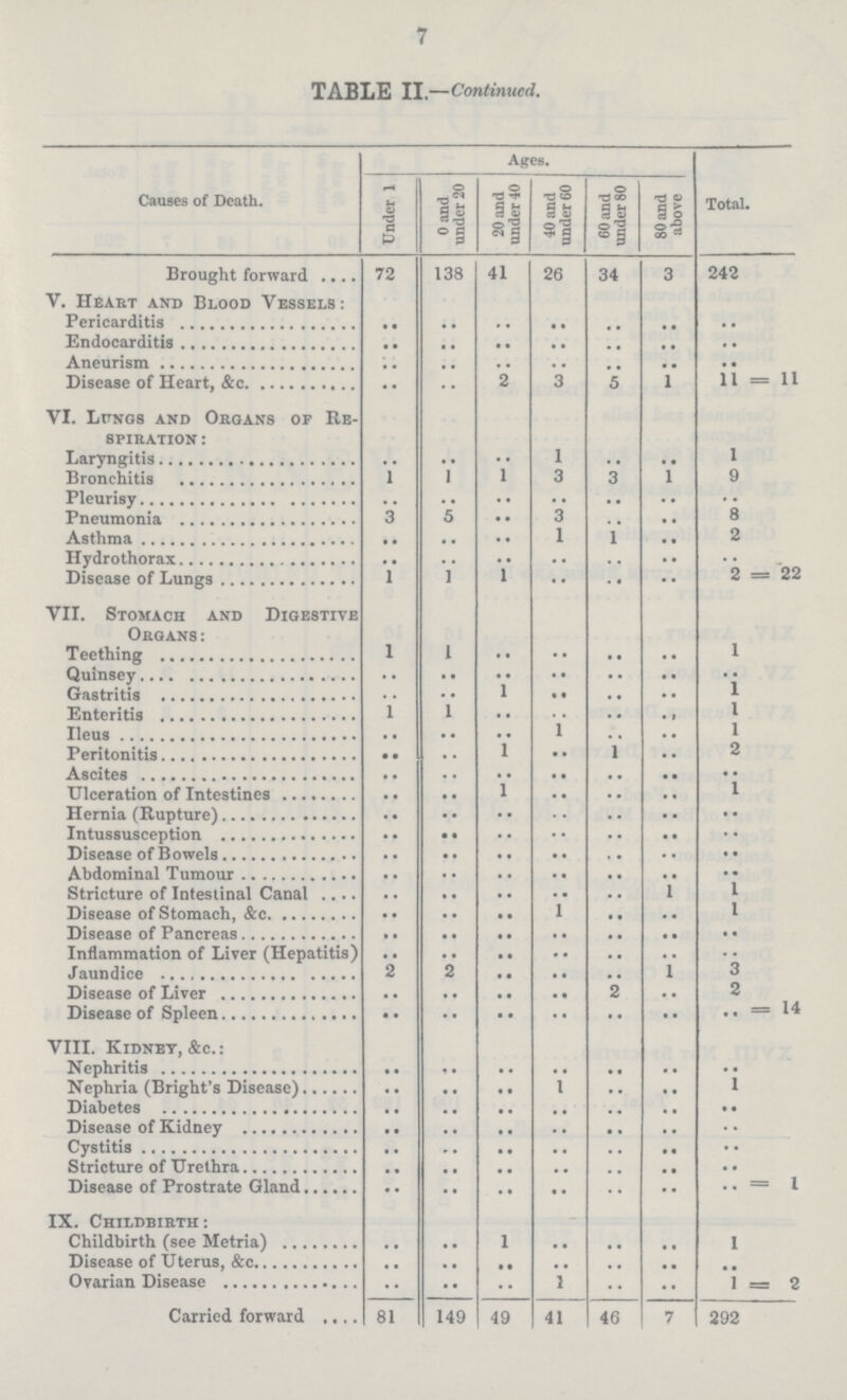 7 TABLE II.—Continued. Causes of Death. Ages. Total. Under 1 0 and under 20 20 and under 40 40 and under 60 60 and under 80 80 and above Brought forward 72 138 41 26 34 3 242 V. Heart and Blood Vessels: Pericarditis .. .. .. .. .. .. .. Endocarditis .. .. .. .. .. .. .. Aneurism .. .. .. .. .. .. .. Disease of Heart, &c. .. .. 2 3 5 1 11 = 11 VI. Lungs and Organs of Re spiration: Laryngitis .. .. .. 1 .. .. 1 Bronchitis 1 1 1 3 3 1 9 Pleurisy .. .. .. .. .. .. .. Pneumonia 3 5 .. 3 .. .. 8 Asthma .. .. .. 1 1 .. 2 Hydrothorax .. .. .. .. .. .. .. Disease of Lungs 1 1 1 .. .. .. 2 = 22 VII. Stomach and Digestive Organs: Teething 1 1 .. .. .. .. 1 Quinsey .. .. .. .. .. .. .. Gastritis .. .. 1 .. .. .. 1 Enteritis 1 1 .. .. .. .. 1 Ileus .. .. .. 1 .. .. 1 Peritonitis .. .. 1 .. 1 .. 2 Ascites .. .. .. .. .. .. .. Ulceration of Intestines .. .. 1 .. .. .. 1 Hernia (Rupture) .. .. .. .. .. .. .. Intussusception .. .. .. .. .. .. .. Disease of Bowels .. .. .. .. .. .. .. Abdominal Tumour .. .. .. .. .. .. .. Stricture of Intestinal Canal .. .. .. .. .. 1 1 Disease of Stomach, &c. .. .. .. 1 .. .. 1 Disease of Pancreas .. .. .. .. .. .. .. Inflammation of Liver (Hepatitis) .. .. .. .. .. .. .. Jaundice 2 2 .. .. .. 1 3 Disease of Liver .. .. .. .. 2 .. 2 Disease of Spleen .. .. .. .. .. .. .. = 14 VIII. Kidney. &c.: Nephritis .. .. .. .. .. .. .. Nephria (Bright's Disease) .. .. .. 1 .. .. 1 Diabetes .. .. .. .. .. .. .. Disease of Kidney .. .. .. .. .. .. .. Cystitis .. .. .. .. .. .. .. Stricture of Urethra .. .. .. .. .. .. .. Disease of Prostrate Gland .. .. .. .. .. .. .. = 1 IX. Childbirth: Childbirth (see Metria) .. .. 1 .. .. .. l Disease of Uterus, &c. .. .. .. .. .. .. .. Ovarian Disease .. .. .. 1 .. .. 1 = 2 Carried forward 81 149 49 41 46 7 292