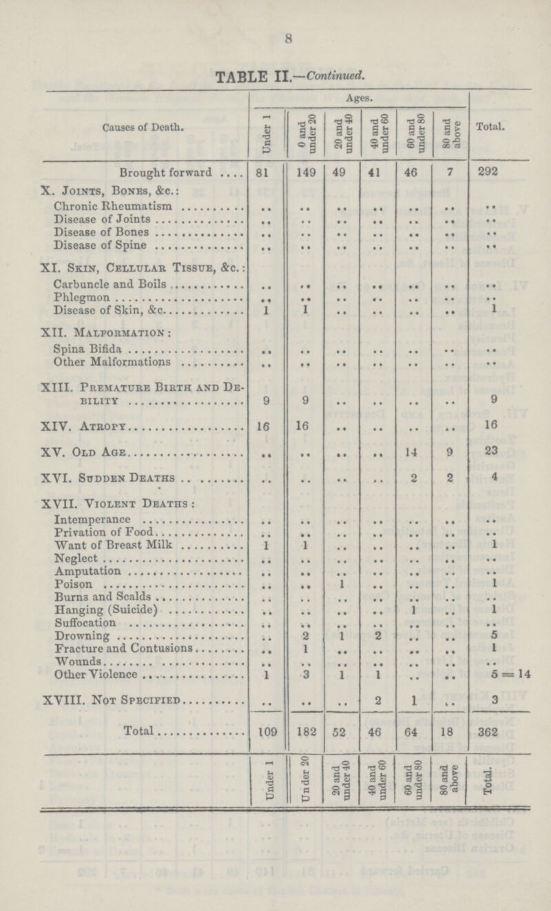 8 TABLE II —Continued. Causes of Death. Ages. Total. Under 1 0 and under 20 20 and under 40 40 and under 60 60 and under 80 80 and above Brought forward 81 149 49 41 46 7 292 X. Joints, Bones, &c.: Chronic Rheumatism .. .. .. .. .. .. .. Disease of Joints .. .. .. .. .. .. .. Disease of Bones .. .. .. .. .. .. .. Disease of Spine .. .. .. .. .. .. .. XI. Skin, Cellular Tissue, &c. : .. .. .. .. .. .. .. Carbuncle and Boils .. .. .. .. .. .. .. Phlegmon .. .. .. .. .. .. .. Disease of Skin, &c. 1 1 .. .. .. .. 1 XII. Malformation: Spina Bifida .. .. .. .. .. .. .. Other Malformations .. .. .. .. .. .. .. XIII. Premature Birth and De¬ bility 9 9 .. .. .. .. 9 XIV. Atropy 16 16 .. .. .. .. 16 XV. Old Age .. .. .. .. 14 9 23 XVI. Sudden Deaths .. .. .. .. 2 2 4 XVII. Violent Deaths: Intemperance .. .. .. .. .. .. .. Privation of Food .. .. .. .. .. .. .. Want of Breast Milk 1 1 .. .. .. .. 1 Neglect .. .. .. .. .. .. .. Amputation .. .. .. .. .. .. .. Poison .. .. 1 .. .. .. 1 Burns and Scalds .. .. .. .. .. .. .. Hanging (Suicide) .. .. .. .. .. .. 1 Suffocation .. .. .. .. .. .. .. Drowning .. 2 1 .. .. .. .. Fracture and Contusions .. 1 .. .. .. .. 1 Wounds .. .. .. .. .. .. .. Other Violence 1 3 1 1 .. .. 5 = 14 XVIII. Not Specified .. .. .. 2 1 .. 3 Total 109 182 52 46 64 18 362 Under 1 Under 20 20 and under 40 40 and under 60 60 and under 80 80 and above Total.