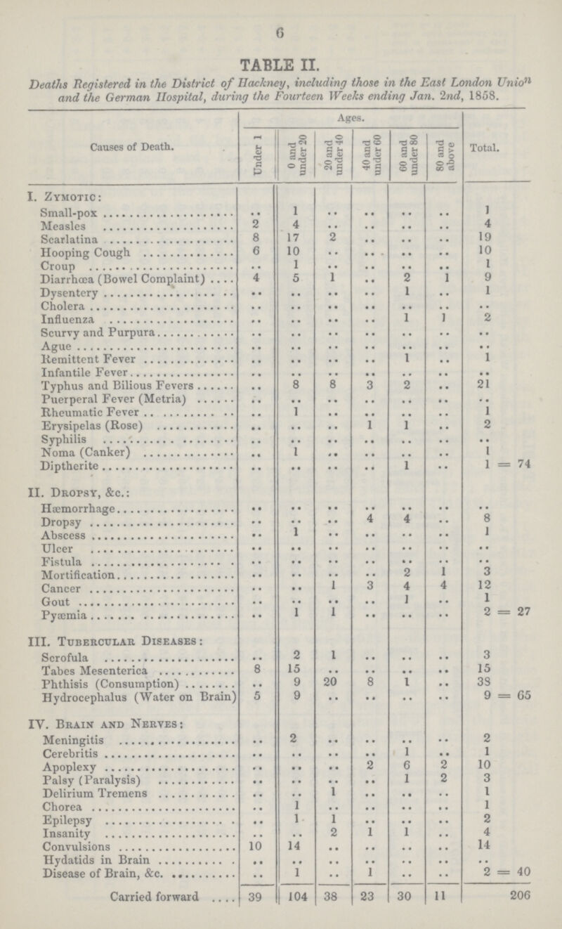 6 TABLE II. Deaths Registered in the District of Hackney, including those in the East London Union and the German Hospital, during the Fourteen Weeks ending Jan. 2nd, 1858. Causes of Death. Ages. Total. Under 1 0 and under 20 20 and under 40 40 and under 60 60 and under 80 80 and above I. Zymotic: .. 1 .. .. .. .. 1 Measles 2 4 .. .. .. .. 4 Scarlatina 8 17 2 .. .. .. 19 Hooping Cough 6 10 .. .. .. .. 10 Croup .. 1 .. .. .. .. 1 Diarrhœa (Bowel Complaint) 4 5 .. .. 2 .. 9 Dysentery .. .. .. .. 1 .. 1 Cholera .. .. .. .. .. .. .. Influenza 1 2 Scurvy and Purpura .. .. .. .. .. .. .. Ague .. .. .. .. .. .. .. Remittent Fever .. .. .. .. 1 .. 1 Infantile Fever .. .. .. .. .. .. Typhus and Bilious Fevers .. 8 .. 3 2 .. 21 Puerperal Fever (Metria) .. .. .. .. .. .. .. Rheumatic Fever .. 1 .. .. .. .. 1 Erysipelas (Rose) .. .. .. 1 1 .. 2 Syphilis .. .. .. .. .. .. .. Noma (Canker) .. 1 .. .. .. .. .. Diptherite .. •• .. •• 1 .. 1 = 74 II. Dropsy, &c.: .. .. .. .. .. .. .. Hæmorrhage .. .. •• .. .. .. •• Dropsy .. .. •• 4 4 .. 8 Abscess .. 1 .. .. .. .. 1 Ulcer .. .. .. .. .. •• •• Fistula .. .. .. .. .. .. .. Mortification .. .. .. .. 2 1 3 Cancer .. .. 1 3 4 4 12 Gout .. .. .. .. .. .. 1 Pyæmia .. 1 1 •• .. .. 2 = 27 III. Tubercular Diseases : .. .. .. .. .. .. .. Scrofula .. 2 1 .. .. .. 3 Tabes Mesenterica 8 15 .. .. .. .. 15 Phthisis (Consumption) .. 9 20 8 1 .. 38 Hydrocephalus (Water on Brain) 5 9 .. .. .. .. 9 = 65 IV. Brain and Nerves: Meningitis .. 2 .. .. .. .. 2 Cerebritis .. .. .. .. 1 .. 1 Apoplexy .. .. .. 2 6 2 10 Palsy (Paralysis) .. .. .. .. 1 2 3 Delirium Tremens .. .. 1 .. .. .. 1 Chorea .. 1 .. .. .. .. 1 Epilepsy .. 1 1 .. .. .. 2 Insanity .. .. 2 1 1 .. 4 Convulsions 10 14 .. .. .. .. 14 Hydatids in Brain .. .. .. .. .. .. .. Disease of Brain, &c. .. 1 .. 1 .. .. 2 = 40 Carried forward 39 104 38 23 30 11 206