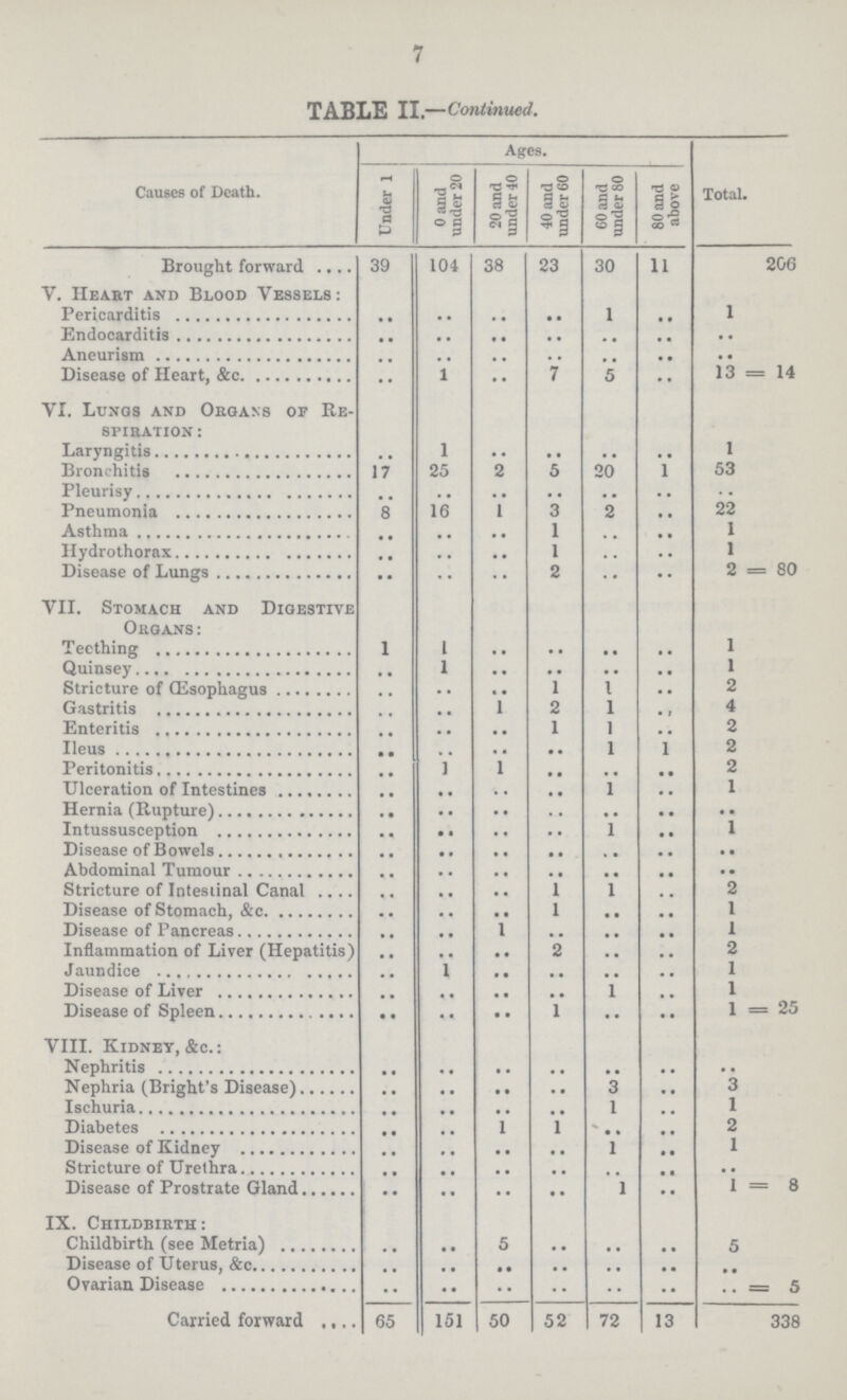 7 TABLE II.—Continued. Causes of Death. Ages. Total. Under 1 0 and under 20 20 and under 40 40 and under 60 60 and under 80 80 and above Brought forward 39 104 38 23 30 ii 206 V. Heart and Blood Vessels: Pericarditis .. .. .. .. 1 .. 1 Endocarditis .. .. .. .. .. .. .. Aneurism .. .. .. .. .. .. .. Disease of Heart, &c .. 1 .. 7 5 .. 13 = 14 VI. Lungs and Organs of Re spiration : Laryngitis .. 1 .. .. .. .. 1 Bronchitis 17 25 2 5 20 1 53 Pleurisy .. .. .. ...... .. .. .. Pneumonia 8 16 1 3 2 .. 22 Asthma .. .. .. 1 .. .. 1 Hydrothorax .. .. .. 1 .. .. 1 Disease of Lungs .. .. .. 2 .. .. 2 = 80 VII. Stomach and Digestive Organs : Teething 1 1 .. .. .. .. 1 Quinsey .. 1 .. .. .. .. 1 Stricture of (Esophagus .. .. .. 1 1 .. 2 Gastritis .. .. 1 2 1 .. 4 Enteritis .. .. .. 1 1 .. 2 Ileus .. .. .. .. 1 1 2 Peritonitis .. 1 1 .. .. .. 2 Ulceration of Intestines .. .. .. .. 1 .. 1 Hernia (Rupture) .. .. .. .. .. .. .. Intussusception .. .. .. .. 1 .. 1 Disease of Bowels .. .. .. .. .. .. .. Abdominal Tumour .. .. .. .. .. .. .. Stricture of Intestinal Canal .. .. .. 1 1 .. 2 Disease of Stomach, &c .. .. .. 1 .. .. 1 Disease of Pancreas .. .. 1 .. .. .. 1 Inflammation of Liver (Hepatitis) .. .. .. 2 .. .. 2 Jaundice .. 1 .. .. .. .. 1 Disease of Liver .. .. .. .. 1 .. 1 Disease of Spleen .. .. .. 1 .. .. 1 = 25 VIII. Kidney, &c.: Nephritis .. .. .. .. .. .. .. Nephria (Bright's Disease) .. .. .. .. 3 .. 3 Ischuria .. .. .. .. 1 .. 1 Diabetes .. .. 1 1 .... .. 2 Disease of Kidney .. .. .. .. 1 .. 1 Stricture of Urethra .. .. .. .. .. .. .. Disease of Prostrate Gland .. .. .. .. 1 .. 1 = 8 IX. Childbirth: Childbirth (see Metria) .. .. 5 .. .. .. 5 Disease of Uterus, &c .. .. .. .. .. .. .. Ovarian Disease .. .. .. .. .. .. .. = 5 Carried forward 65 151 50 52 72 13 338