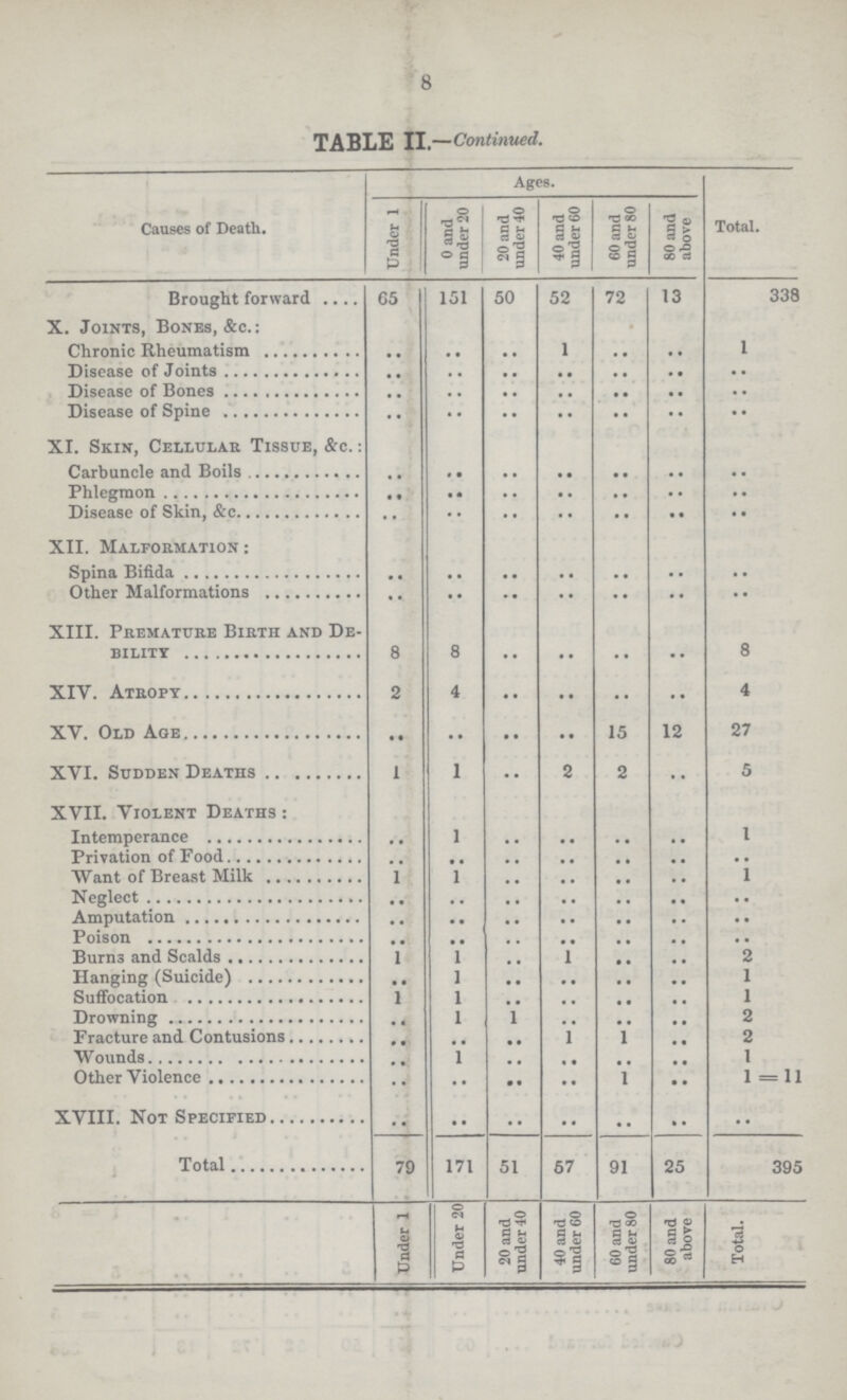 8 TABLE II.—Continued. Causes of Death. Ages. Total. Under 1 0 and under 20 20 and under 40 40 and under 60 60 and under 80 80 and above Brought forward 65 151 50 52 72 13 338 X. Joints, Bones, &c.: Chronic Rheumatism .. .. .. 1 .. .. 1 Disease of Joints .. .. .. .. .. .. .... Disease of Bones .. .. .. .. .. .. .. Disease of Spine .. .. .. .. .. .. .. XI. Skin, Cellular Tissue, &c. : Carbuncle and Boils .. .. .. .. .. .. .. Phlegmon .. .. .. .. .. .. .. Disease of Skin, &c .. .. .. .. .. .. .. XII. Malformation : Spina Bifida .. .. .. .. .. .. .. Other Malformations .. .. .. .. .. .. .. XIII. Premature Birth and De bility 8 8 .. .. .. .. 8 XIV. Atropy 2 4 .. .. .. .. 4 XV. Old Age .. .. .. .. 15 12 27 XVI. Sudden Deaths 1 1 .. 2 2 .. 5 XVII. Violent Deaths : Intemperance .. 1 .. .. .. .. 1 Privation of Food .. .. .. .. .. .. .. Want of Breast Milk 1 1 .. .. .. .. 1 Neglect .. .. .. .. .. .. .. Amputation .. .. .. .. .. .. .. Poison .. .. .. .. .. .. .. Burns and Scalds 1 1 .. 1 .. .. 2 Hanging (Suicide) .. 1 .. .. .. .. 1 Suffocation 1 1 .. .. .. .. 1 Drowning .. 1 .. .. .. .. 2 Fracture and Contusions .. .. .. 1 1 .. 2 Wounds .. 1 .. .. .. .. 1 Other Violence .. .. .. .. 1 .. 1 =11 XVIII. Not Specified .. .. .. .. .. .. .. Total 79 171 51 67 91 25 395 Under 1 Under 20 20 and under 40 40 and under 60 60 and under 80 80 and above Total.