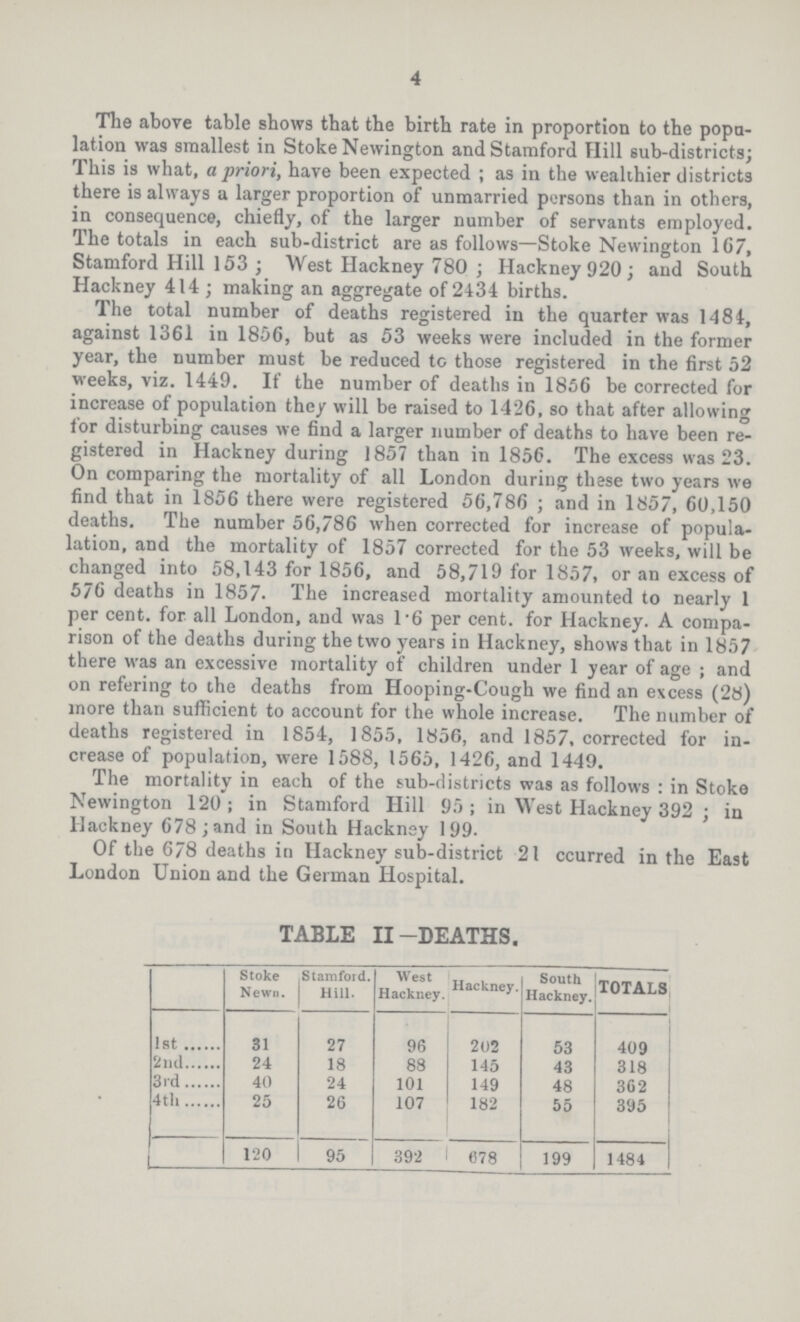 4 The above table shows that the birth rate in proportion to the popu lation was smallest in Stoke Newington and Stamford Hill sub-districts; This is what, a priori, have been expected ; as in the wealthier districts there is always a larger proportion of unmarried persons than in others, in consequence, chiefly, of the larger number of servants employed. The totals in each sub-district are as follows—Stoke Newington 167, Stamford Hill 153 ; West Hackney 780 ; Hackney 920; and South Hackney 414 ; making an aggregate of 2434 births. The total number of deaths registered in the quarter was 1484, against 1361 in 1856, but as 53 weeks were included in the former year, the number must be reduced to those registered in the first 52 weeks, viz. 1449. If the number of deaths in 1856 be corrected for increase of population they will be raised to 1426, so that after allowing for disturbing causes we find a larger number of deaths to have been re gistered in Hackney during 1857 than in 1856. The excess was 23. On comparing the mortality of all London during these two years we find that in 1856 there were registered 56,786 ; and in 1857, 60,150 deaths. The number 56,786 when corrected for increase of popula lation, and the mortality of 1857 corrected for the 53 weeks, will be changed into 58,143 for 1856, and 58,719 for 1857, or an excess of 576 deaths in 1857. The increased mortality amounted to nearly 1 per cent, for all London, and was l-6 per cent, for Hackney. A compa rison of the deaths during the two years in Hackney, shows that in 1857 there was an excessive mortality of children under 1 year of age ; and on refering to the deaths from Hooping-Cough we find an excess (28) more than sufficient to account for the whole increase. The number of deaths registered in 1854, 1855, 1856, and 1857, corrected for in crease of population, were 1588, 1565, 1426, and 1449. The mortality in each of the sub-districts was as follows : in Stoke Newington 120; in Stamford Hill 95; in West Hackney 392 ; in llackney 678 ;and in South Hackney 199- Of the 678 deaths in Hackney sub-district 21 ccurred in the East London Union and the German Hospital. TABLE II-DEATHS. Stoke Newn. Stamford. Hill. West Hackney. Hackney. South Hackney. TOTALS 1st 31 27 96 202 53 409 2nd 24 18 88 145 43 318 3rd 40 24 101 149 48 362 4th 25 26 107 182 55 395 120 95 392 678 199 1484