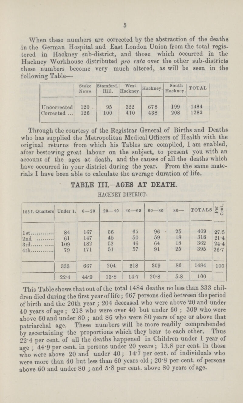 5 When these numbers are corrected by the abstraction of the deaths in the German Hospital and East London Union from the total regis tered in Hackney sub-district, and those which occurred in the Hackney Workhouse distributed pro rata over the other sub-districts these numbers become very much altered, as will be seen in the following Table— Stoke Newn. Stamford. Hill. West Hackney. Hackney. South Hackney. TOTAL Uncorrected 120 95 322 678 199 1484 Corrected 126 100 410 438 208 1282 Through the courtesy of the Registrar General of Births and Deaths who has supplied the Metropolitan Medical Officers of Health with the original returns from which his Tables are compiled, I am enabled, after bestowing great labour on the subject, to present you with an account of the ages at death, and the causes of all the deaths which have occurred in your district during the year. From the same mate rials I have been able to calculate the average duration of life. TABLE III.—AGES AT DEATH. HACKNEY DISTRICT. 1857. Quarters Under 1. 0—20 20—40 40—60 60—80 80— TOTALS Per Cent. 1 St 84 167 56 65 96 25 409 27.5 2nd 61 147 45 50 59 18 318 2l.4 3rd 109 182 52 46 64 18 362 24.4 4 th 79 171 51 57 91 25 395 26.7 333 667 204 218 809 86 1484 100 22.4 44.9 13.8 14.7 20.8 5.8 100 This Table shows that out of the total 1484 deaths no less than 333 chil dren died during the first year of life ; 66 7 persons died between the period of birth and the 20th year ; 204 deceased who were above 20 and under 40 years of age ; 218 who were over 40 but under 60 ; 309 who were above 60 and under 80 ; and 86 who were 80 years of age or above that patriarchal age. These numbers will be more readily comprehended by ascertaining the proportions which they bear to each other. Thus 22 4 per cent, of all the deaths happened in Children under 1 year of age ; 44'9 per cent, in persons under 20 years; 13.8 per cent, in those who were above 20 and under 40; 14-7 per cent, of individuals who were more than 40 but less than 60 years old ; 20*8 per cent, of persons above 60 and under 80 ; and 5*8 per cent, above 80 years of age.