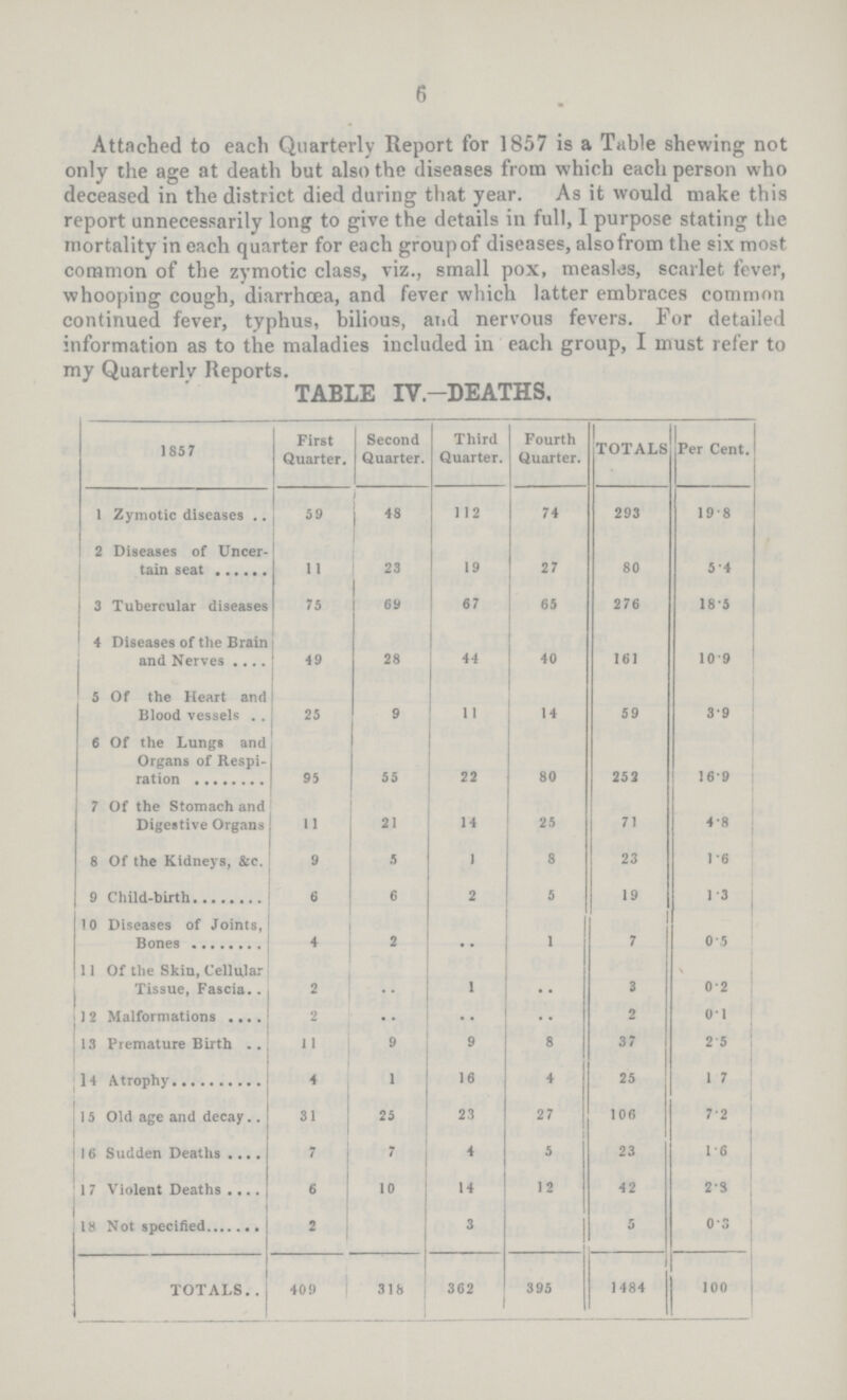 6 Attached to each Quarterly Report for 1857 is a Table shewing not only the age at death but also the diseases from which each person who deceased in the district died daring that year. As it would make this report unnecessarily long to give the details in full, 1 purpose stating the mortality in each quarter for each groupof diseases, alsofrom the six most common of the zymotic class, viz., small pox, measlos, scarlet fever, whooping cough, diarrhoea, and fever which latter embraces common continued fever, typhus, bilious, and nervous fevers. For detailed information as to the maladies included in each group, I must refer to my Quarterly Reports. TABLE IV.—DEATHS, 1857 First Quarter. Second Quarter. Third Quarter. Fourth Quarter. TOTALS Per Cent. 1 Zymotic diseases 59 48 112 74 293 19.8 2 Diseases of Uncer tain seat 11 23 19 27 80 5.4 3 Tubercular diseases 75 69 67 65 276 18.5 4 Diseases of the Brain and Nerves 49 28 44 40 161 10.9 5 Of the Heart and Blood vessels 25 9 11 14 59 3.9 6 Of the Lungs and Organs of Respi ration 95 55 22 80 252 16.9 7 Of the Stomach and Digestive Organs 11 21 14 25 71 4.8 8 Of the Kidneys, &c. 9 5 J 8 23 1.6 9 Child-birth 6 6 2 5 19 1.3 10 Diseases of Joints, Bones 4 2 ,. 1 7 0.5 11 Of the Skin, Cellular Tissue, Fascia 2 1 3 0.2 1 2 Malformations 2 2 0.1 13 Premature Birth 11 9 9 8 37 2.5 14 Atrophy 4 1 16 4 25 1.7 15 Old age and decay 31 25 23 27 106 7.2 16 Sudden Deaths 7 7 4 5 23 1.6 1 7 Violent Deaths 6 10 14 12 42 2.S 18 Not specified 2 3 5 0.3 TOTALS 409 318 362 395 1484 100