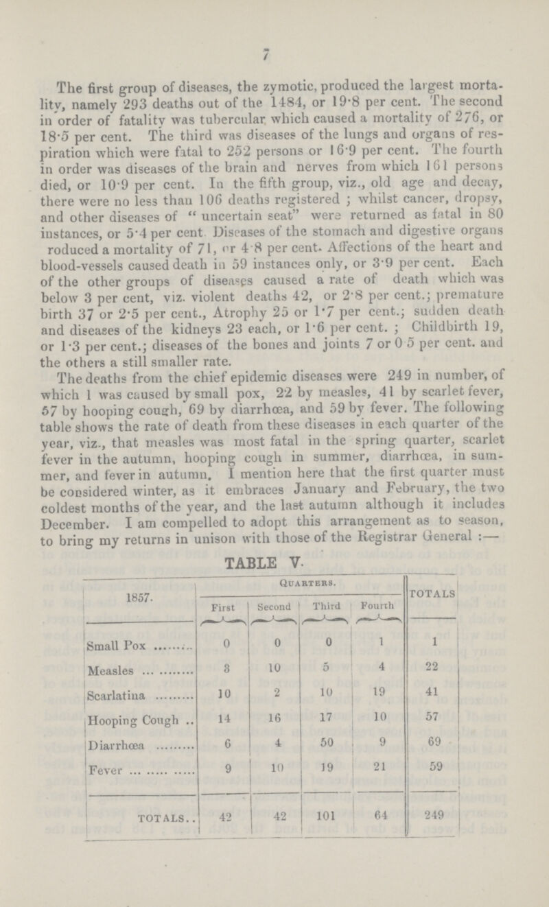7 The first group of diseases, the zymotic, produced the largest morta lity, namely '293 deaths out of the 1484, or 19'8 per cent. The second in order of fatality was tubercular which caused a mortality of 2/6, or 18.5 per cent. The third was diseases of the lungs and organs of res piration which were fatal to 252 persons or 16.9 per cent. The fourth in order was diseases of the brain and nerves from which 161 persons died, or 10'9 per cent. In the fifth group, viz., old age and decay, there were no less than 106 deaths registered ; whilst cancer, dropsy, and other diseases of  uncertain seat were returned as fatal in 80 instances, or 5'4 per cent Diseases of the stomach and digestive organs roduced a mortality of 71, rr 4 8 per cent. Affections of the heart and blood.vessels caused death in 59 instances only, or 3'9 per cent. Each of the other groups of diseases caused a rate of death which was below 3 per cent, viz. violent deaths 42, or 2'8 per cent.; premature birth 37 or 2.5 per cent., Atrophy 25 or 1.7 per cent.; sudden death and diseases of the kidneys 23 each, or 1.6 per cent.; Childbirth 19, or 1.3 per cent.; diseases of the bones and joints 7 or 0 5 per cent, and the others a still smaller rate. The deaths from the chief epidemic diseases were 249 in number, of which 1 was caused by small pox, 22 by measles, 41 by scarlet fever, 67 by hooping couerh, 69 by diarrhoea, and 59 by fever. The following table shows the rate of death from these diseases in each quarter of the year, viz., that measles was most fatal in the spring quarter, scarlet fever in the autumn, hooping cough in summer, diarrhoea, in sum mer, and fever in autumn. I mention here that the first quarter must be considered winter, as it embraces January and February, the two coldest months of the year, and the last autumn although it includes December. I am compelled to adopt this arrangement as to season, to bring my returns in unison with those of the Registrar General :— TABLE V. 1857. Quarters. TOTALS First Second Third Fourth Small Pox 0 0 0 1 1 Measles 8 10 5 4 22 Scarlatina 10 2 10 19 41 Hooping Cough 14 16 17 10 57 Diarrhœa 6 4 50 9 69 Fever 9 10 19 21 59 TOTALS. 42 42 101 64 249
