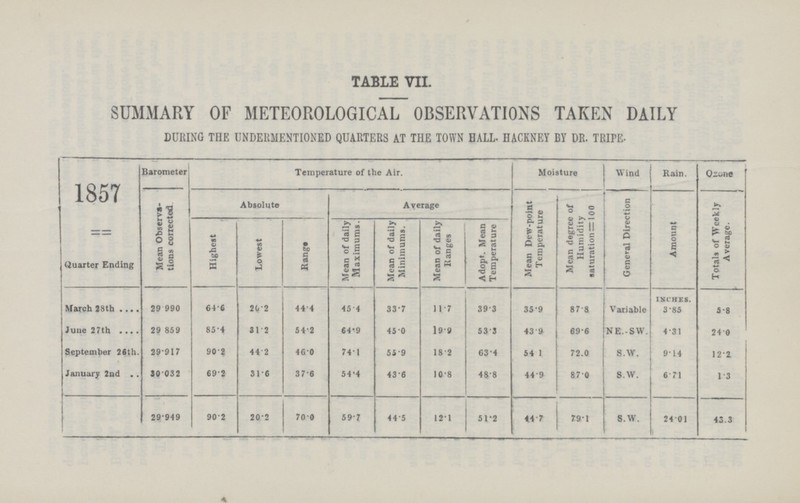 TABLE VII. SUMMARY OF METEOROLOGICAL OBSERVATIONS TAKEN DAILY DURING THE UNDERMENTIONED QUARTERS AT THE TOWN HALL. HACKNEY BY DR. TRIPE. 1857 Barometer Temperature of the Air. Moisture Wind Rain. Ozone Mean Observa tions corrected Absolute Average Mean Dew.point Temperature Mean degree of 1 Humidity saturations 100 General Direction Amount Totals of Weekly Average. Quarter Ending Highest Lowest Rang# Mean of daily Maximums. Mean of daily Minimums. Mean of daily Ranges Adopt. Mean Temperature March 28th 29.990 64.6 20.2 44.4 45.4 33.7 11.7 39.3 35.9 87.8 Variable inches. 3.85 5.8 June 27th 29 859 85.4 31.2 54.2 64.9 45.0 19.9 53.3 43.9 69.6 NE..SW. 4.31 24.0 September 26th. 29*917 90.2 44.2 46.0 74.1 55.9 18.2 63.4 54 .1 72.0 S.W. 9.14 12.2. January 2nd .. 30.032 69.2 31.6 37.6 54.4 43.6 10.8 48.8 44.9 87.0 s.w. 6 .71 1.3 29*949 90.2 20.2 70.0 59.7 44.5 12.1 51*2 44.7 79.1 S.W. 24.01 43.3