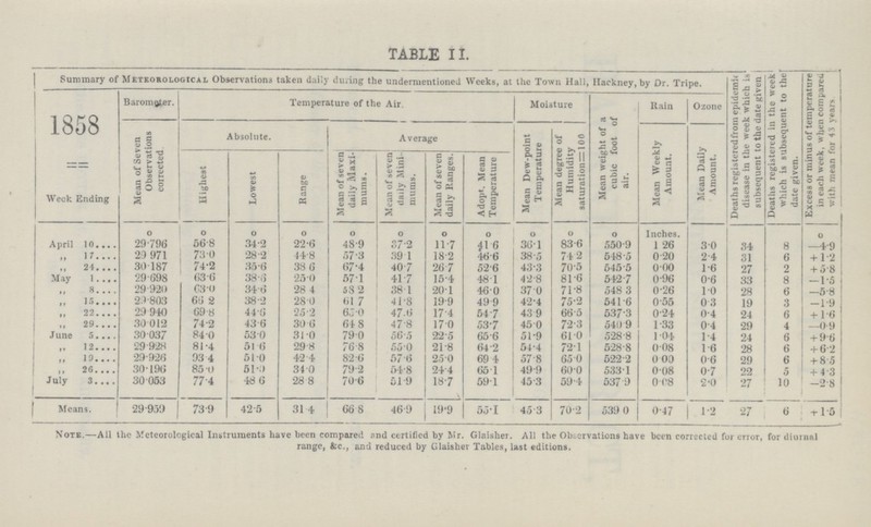 TABLE II. Summary of Meteorological Observations taken daily during the undermentioned Weeks, at the Town Hall, Hackney, by Dr. Tripe. Deaths registeredfrom epidemi disease in the week which is' subsequent to the date given Deaths registered in the week which is subsequent to the date given. Excess or minus of temperature in each week, when compared with mean for 43 years. 1858 Week Ending Barometer. Temperature of the Air. Moisture Mean weight of a cubic foot of air. Rain Ozone Mean of Seven Observations corrected Absolute. Average Mean Dew.point Temperature Mean degree of Humidity saturations 100 Mean Weekly Amount. Mean Daily Amount. Highest Lowest Range Mean of seven daily Maxi mums. Mean of seven daily Mini mums. Mean of seven daily Ranges.' Adopt.. Mean Temperature April 10 0 29.796 0 56.8 0 34.2 0 22.6 o 48.9 o 37.2 o 11.7 o 41.6 o 36.1 o 83.6 0 550.9 Inches. 1.26 3.0 34 8 494.9 17 23 .971 73.0 28.2 44.8 57.3 39.1 18.2 46.6 38.5 74.2 548.5 0.20 2.4 31 6 -+ 4.9 24 30.187 74.2 35.6 38.6 07.4 40.7 26.7 52.6 43.3 70.5 545.5 0.00 1.6 27 2 + 5.8 May 1. 29.098 63.6 38.5 25.0 57.1 41.7 15.4 48.1 42.8 81.6 542.7 0.96 0.6 33 8 -1.5 8 29.920 63.0 34.6 28.4 58.2 38.1 20.1 46.0 37.0 71.8 548.3 0.26 1.0 98 6 -5.8 15 29.803 63.2 38.2 28.0 61.7 41.8 19.9 49.9 42.4 75.2 541.6 0.55 0.3 19 3 -1.9 22 29.940 09.8 44.6 25.2 65.0 47.6 17.4 54.7 43.9 66.5 537.3 0.24 0.4 24 6 + 1.6 29 30.012 74.2 43.6 30.0 64.8 47.8 17.0 53.7 45.0 72.3 540.9 1.33 0.4 29 4 -0.9 June 5 30.037 84.0 53.0 31.0 79.0 56.5 22.5 65.6 51.9 61.0 528.8 1.04 1.4 24 6 + 9.6 12 29.928 81.4 51.6 29.8 76.8 55.0 21.8 64.2 54.4 72.1 528.8 0.08 1.6 28 6 + 6.2 ,, 19 29.926 93 4 51.0 42.4 82.6 57.6 25.0 69.4 57.8 65.0 522.2 0.00 0.6 29 6 + 85 26 30.196 85.0 51.0 34.0 79.2 54.8 24.4 65.1 49.9 60.0 533.1 008 0.7 22 5 + 4.3 July 3 30 .053 774 48.6 28.8 70.6 51.9 18.7 59.1 45.3 59.4 637.9 0.08 2.0 27 10 -2.8 Means. 29.959 73.9 42.5 31 4 66 8 469 19'9 55*1 45 3 70.2 539 0 0.47 1.2 27 6 + 1.6; Note.—All the Meteorological Instruments have been compared and certified by Mr. Glaisher. All the Observations have been corrected for error, range, &c., and reduced by Glaishev Tables, last editions.