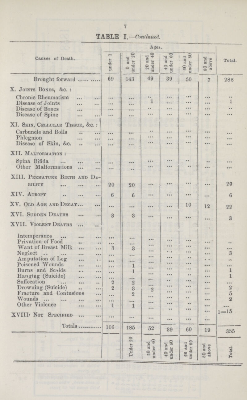 7 TABLE I.—Continued. Causes of Death. Ages. Total. under 1 0 aod under 20 20 and under 40 40 and under 60 60 and under 80 80 and above Brought forward 69 143 49 39 50 7 288 X. Joints Bones, &c. : Chronic Rheumatism ... ... .. ... ... ... ... Disease of Joints ... ... 1 ... ... ... 1 Disease of Bones ... ... ... ... ... ... ... Disease of Spine ... ... ... ... ... ... ... XI. Skin, Cellular Tissue, &c. : Carbuncle and Boils ... ... •• ... ... ... ... Phlegmon ... ... ... ... ... ... ... Disease of Skin, &c. ... ... ... ... ... ... ... XII. Malformation : Spina Bifida ... ... ... ... •• .. ... Other Malformations ... .. ... ... .. ... ... XIII. Premature Birth and De bility ... 20 20 ... ... ... ... 20 XIV. Atropy 6 6 ... ... ... ... 6 XV. Old Age and Decay ... ... ... ... 10 12 22 XVI. Sudden Deaths 3 3 ... ... ... ... 3 XVII. Violent Deaths Intemperance ... ... ... ... ... ... ... Privation of Food ... ... ... ... ... ... ... Want of Breast Milk 3 3 ... ... ... ... 3 Neglect ... ... ... ... ... ... ... Amputation of Leg ... ... ... ... ... ... ... Poisoned Wounds ... 1 ... ... ... ... ... Burns and Scalds ... 1 ... ... ... ... 1 Hanging (Suicide) ... ... ... ... ... ... 1 Suffocation 2 2 ... ... ... ... ... Drowning (Suicide) 2 3 2 ... ... ... 2 Fracture and Contusions ... 2 ... ... ... ... 5 Wounds ... ... ... ... ... ... 3 Other Violence 1 1 ... ... ... ... ... XVIII. Not Specified ... ... ... ... ... ... 1=15 Totals 106 185 52 39 60 19 365 Under 20 | 20 and under 40 40 and under 60 60 and under 80 80 and above Total.