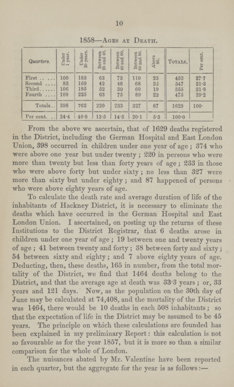 10 1858—Ages at Death. Quarters. Under 1 year. Under 20 years. Between 20 and 40. Between 40 and 60. Between 60 and 80. Above 80. Totals.. Per cent. First 100 183 63 73 110 23 452 27.7 Second 83 169 42 46 68 22 347 21.3 Third 106 185 52 39 60 19 355 21.8 Fourth 109 225 63 75 89 23 475 29.2 Totals 398 762 220 233 327 87 1629 100. Per cent 24.4 46.8 13.5 14.3 20.1 5.3 100.0 From the above we ascertain, that of 1629 deaths registered in the District, including the German Hospital and East London Union, 398 occurred in children under one year of age; 374 who were above one year but under twenty; 220 in persons who were more than twenty but less than forty years of age; 233 in those who were above forty but under sixty; no less than 327 were more than sixty but under eighty; and 87 happened of persons who were above eighty years of age. To calculate the death rate and average duration of life of the inhabitants of Hackney District, it is necessary to eliminate the deaths which have occurred in the German Hospital and East London Union. I ascertained, on posting up the returns of these Institutions to the District Registrar, that 6 deaths arose in children under one year of age; 19 between one and twenty years of age; 41 between twenty and forty; 38 between forty and sixty; 54 between sixty and eighty; and 7 above eighty years of age. Deducting, then, these deaths, 165 in number, from the total mor tality of the District, we find that 1464 deaths belong to the District, and that the average age at death was 33.3 years; or, 33 years and 121 days. Now, as the population on the 30th day of Jane may be calculated at 74,408, and the mortality of the District was 1464, there would be 10 deaths in each 508 inhabitants; so that the expectation of life in the District may be assumed to be 45 years. The principle on which these calculations are founded has been explained in my preliminary Report: this calculation is not so favourable as for the year 1857, but it is more so than a similar comparison for the whole of London. The nuisances abated by Mr. Valentine have been reported in each quarter, but the aggregate for the year is as follows:—