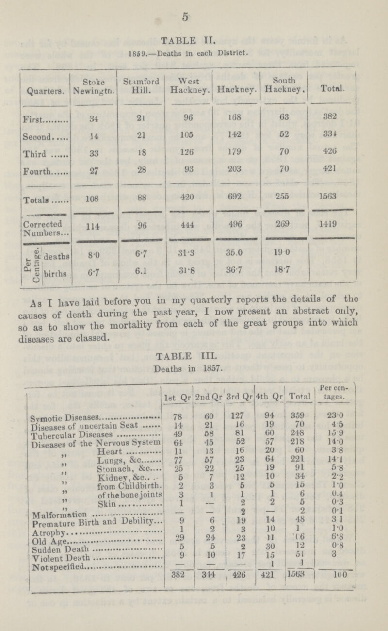 5 TABLE II. 185 9.—Deaths in each District. Quarters. Stoke Newingtn. Stamford Hill. West Hackney. Hackney. South Hackney. Total. First 34 21 96 168 63 382 Second 14 21 105 142 62 331 Third 33 18 126 179 70 426 Fourth 27 28 93 203 70 421 Totals 108 88 420 692 256 1663 Corrected Numbers 114 96 444 496 269 1419 Per Centage. deaths 8.0 6.7 31.3 35.0 19.0 births 6.7 6.1 31.8 36.7 18.7 As I have laid before you in my quarterly reports the details of the causes of death during the past year, I now present an abstract only, so as to show the mortality from each of the great groups into which diseases are classed. TABLE III. Deaths in 1857. 1st Qr 2nd Qr 3rd Qr 4th Qr Total Percent- ages. Symotic Diseases 78 60 127 94 359 23.0 Diiseases of uncertain Seat 14 21 16 19 70 4.5 Tubercular Diseases 49 58 81 60 248 15.9 Diseases of the Nervous System 61 45 52 57 218 14.0 ,, Heart 11 13 16 20 60 3.8 Lungs, &c 77 57 23 64 221 14.1 Stomach, &c 25 22 25 19 91 5.8 Kidney, &c 5 7 12 10 34 2.2 from Childbirth. 2 3 6 5 15 1.0 of the bone joints 3 1 1 1 6 0.4 Skin 1 — 2 2 5 0.3 Malformation — — 2 — 2 0.1 Premature Birth and Debility 9 6 19 14 48 3 .1 Atrophy 1 2 3 10 1 1.0 Old Age 29 24 23 11 66 6.8 sudden Death 5 5 2 30 12 0.8 Violent Death 9 10 17 15 51 3 Not specified — — - 1 1 382 344 426 421 1563 100