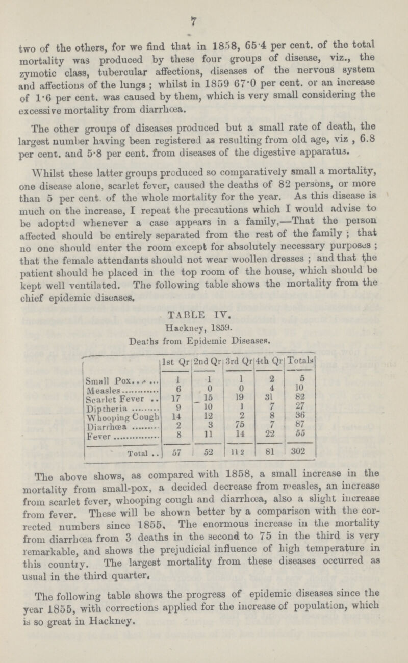 7 two of the others, for we find that in 1858, 65 4 per cent, of the total mortality was produced by these four groups of disease, viz., the zymotic class, tubercular affections, diseases of the nervous system and affections of the lungs; whilst in 1859 67.0 per cent, or an increase of 1.6 per cent, was caused by them, which is very small considering the excessive mortality from diarrhoea. The other groups of diseases produced but a small rate of death, the largest number having been registered as resulting from old age, viz, 6.8 per cent, and 5'8 per cent, from diseases of the digestive apparatus. Whilst these latter groups produced so comparatively small a mortality, one disease alone, scarlet fever, caused the deaths of 82 persons, or more than 5 per cent, of the whole mortality for the year. As this disease is much on the increase, I repeat the precautions which I would advise to be adoptsd whenever a case appears in a family,—That the person affected should bo entirely separated from the rest of the family; that no one should enter the room except for absolutely necessary purposes; that the female attendants should not wear woollen dresses; and that the patient should he placed in the top room of the house, which should be kept well ventilated. The following table shows the mortality from the chief epidemic diseases. TABLE IV. Hackney, 1859. Deaths from Epidemic Diseases. 1st Qr 2nd Qr 3rd Qr 1th Qr Totals Small Pox. 1 1 1 2 6 Measles 6 0 0 4 10 Scarlet Fever 17 15 19 31 82 Diptheria 9 10 1 7 27 Whooping Cough 14 12 2 8 36 Diarrhoea 2 3 75 7 87 8 11 14 22 55 Total 57 52 112 81 302 The above shows, as compared with 1858, a small increase in the mortality from small-pox, a decided decrease from Measles, an increase from scarlet fever, whooping cough and diarrhoea, also a slight increase from fever. These will be shown better by a comparison with the cor rected numbers since 1855. The enormous increase in the mortality from diarrhoea from 3 deaths in the second to 75 in the third is very remarkable, and shows the prejudicial influence of high temperature in this country. The largest mortality from these diseases occurred as usual in the third quarter, The following table shows the progress of epidemic diseases since the year 1855, with corrections applied for the increase of population, which is so great in Hackney.