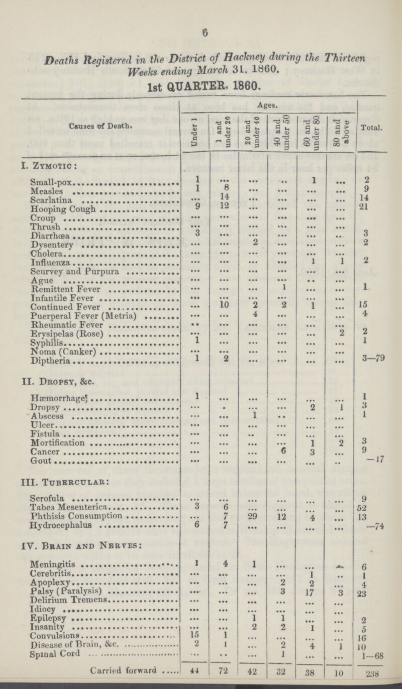 6 Deaths Registered in the District of Hackney during the Thirteen Weeks ending March 31. 1860. 1st QUARTER, 1860. Causes of Death, Agea. Total. Under 1 1 and under 20 20 and under 40 40 and under 50 60 and under 80 80 and above I. Zymotic: Small-pox 1 ... ... ... 1 ... 2 Measles 1 8 ... ... ... ... 9 Scarlatina ... 14 ... ... ... ... 14 Hooping Coup 9 12 ... ... ... ... 21 Croup ... ... ... ... ••• ... ... Thrush ... ... ... ... ... ... Diarrœa ... ••• ... ... ... ... 3 Dysentery ... ... 2 ... ... ... 2 Cholera ... ... ... ... ... ... Influenza ... ... ... ... 1 1 2 Scurvey and Purpura ••• ... ... ... ... ... Ague ... ... ... ... • • ... Remittent Fever ... ... ... 1 ... ... 1 Infantile Fever ••• ... ... ... ... ... Continued Fever ... 10 2 2 1 ... 15 Puerperal Fever (Metria) ... ... 4 ... ... ... 4 Rheumatic Fever ... ... ... ... ... ... Erysipelas(Rose) ... ... ... ... ... 2 2 Syphilis 1 ... ... ... ... ... 1 Noma(canker) ... ... ... ... ... ... Diptheria 1 2 ... ... ... ... 3—79 II. Dropsy, &c. Hæmorrhege 1 ... ... ... ... ... 1 Dropsy ... ... ... ... 2 1 3 Abscess ... ... 1 ... ... ... 1 Ulcer ... ... ... ... ... ... Fistula ... ... ... ... ... ... Mortification ... ... ... ... 1 2 3 Cancer ... ... ... 6 3 ... 9 Gout ... ... ... ... ... ... -17 III. Tubercular: Scrofula ... ... ... ... ... ... 9 Tables 3 6 ... ... ... ... 62 Phthisis Consumption ... 7 29 12 4 ... 13 Hydrocephalus 6 7 ... ... ... ... —74 IV. Brain and Nerves: Meningitis 1 4 1 ... ... ... 6 Cerebritis ... ... ... ... 1 ... 1 Aprolexy ... ... ... 2 2 ... 4 Palsy(Paralysis ... ... ... 3 17 3 23 Delirium Tremeans ... ... ... ... ... ... Idiocy ... ... ... ... ... ... Epilepsy ... ... 1 1 ... ... 2 Insanity ... ... 2 2 l ... 5 Convulsions 15 1 ... ... ... ... 16 Disease of Brain, &c 2 i ... 2 4 1 Spinal Cord ... ... ... 1 ... ... 1-68 Carried forward 44 72 42 32 38 10 238