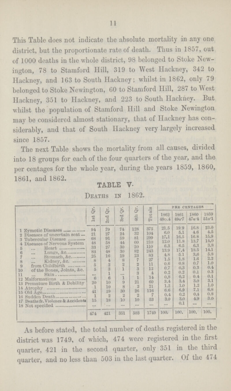 11 This Table does not indicate the absolute mortality in any one district, but the proportionate rate of death. Thus in 1857, out of 1000 deaths in the whole district, 98 belonged to Stoke New ington, 78 to Stamford Hill, 319 to West Hackney, 342 to Hackney, and 163 to South Hackney; whilst in 1862, only 79 belonged to Stoke Newington, 60 to Stamford Hill, 287 to West Hackney, 351 to Hackney, and 223 to South Hackney. But whilst the population of Stamford Hill and Stoke Newington may be considered almost stationary, that of Hackney has con siderably, and that of South Hackney very largely increased since 1857. The next Table shows the mortality from all causes, divided into 18 groups for each of the four quarters of the year, and the per centages for the whole year, during the years 1859, 1860, 1861, and 1862. TABLE V- Deaths in 1862. 1st Qr. 2nd Qr. 3rd Qr. 4th Qr. Totals PBlt CBNTAGES 1862 1861 1860 1859 49o.4 49o.7 47o.4 51o.l 1 Zymotic Diseases 91 79 74 128 375 21.5 19.9 16.8 23.0 2 Diseases of uncertain seat 21 27 24 32 104 6.0 5.1 4.6 4.5 3 Tubercular Disease 68 91 59 81 299 17.1 16.5 16.8 15.9 4 Diseases of Nervous System 48 58 41 60 210 12.0 11.8 13.7 14.0 5 Heart 33 27 30 20 110 6.3 6.5 6.3 3.8 6 Lungs, &c 83 48 30 82 243 13.9 17.4 18.5 14.1 7 Stomach, &c 25 16 19 23 83 4.8 5.1 3.6 5.8 8 Kidney, &c 8 4 8 7 27 1.5 1.8 1.6 2.2 9 from Childbirth 5 2 2 2 11 0.6 0.8 0.7 1.0 10 of the Bones, Joints, &c. 5 3 1 3 12 0.7 0.3 0.3 0.4 11 Skin .... 1 ... 3 4 0.2 0.2 0.1 0.3 12 Malformations 6 6 1 1 14 0.8 0.2 0.4 0.1 13 Premature Birth & Debility 20 10 9 21 60 3.4 3.4 3.0 3.1 14 Atrophy 1 10 8 2 21 1.2 1.0 1.2 1.0 15 Old Age 41 19 30 26 116 6.6 6.9 7.1 6.8 1(5 Sudden Death 1 2 2 2 7 0.4 0.2 0.4 0.8 17 Deaths fr. Violence & Accidents 15 18 10 10 53 3.0 3.0 4.9 3.0 18 Not specified ... ... ... ... ... ... 0.1 ... ... 474 421 351 503 1749 100. 100. 100. 100. As before stated, the total number of deaths registered in the district was 1749, of which, 474 were registered in the first quarter, 421 in the second quarter, only 351 in the third quarter, and no less than 503 in the last quarter. Of the 474