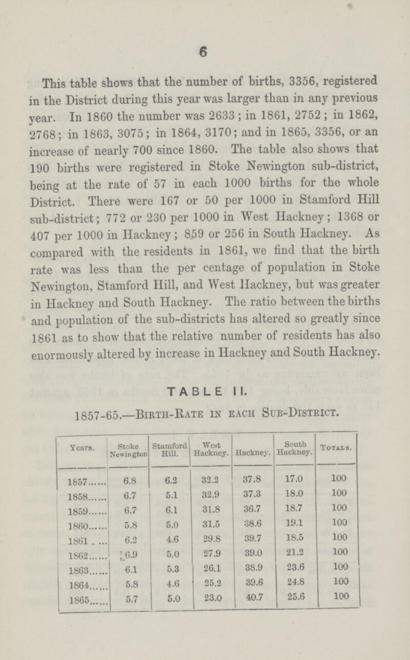 6 This table shows that the number of births, 3356, registered in the District during this year was larger than in any previous year. In 1860 the number was 2633; in 1861, 2752; in 1862, 2768; in 1863, 3075; in 1864, 3170; and in 1865, 3356, or an increase of nearly 700 since 1860. The table also shows that 190 births were registered in Stoke Newington sub-district, being at the rate of 57 in each 1000 births for the whole District. There were 167 or 50 per 1000 in Stamford Hill sub-district; 772 or 230 per 1000 in West Hackney; 1368 or 407 per 1000 in Hackney; 8.59 or 256 in South Hackney. As compared with the residents in 1861, we find that the birth rate was less than the per centage of population in Stoke Newington, Stamford Hill, and West Hackney, but was greater in Hackney and South Hackney. The ratio between the births and population of the sub-districts has altered so greatly since 1861 as to show that the relative number of residents has also enormously altered by increase in Hackney and South Hackney. TABLE II. 1857-65.—Birth-Rate in each Sub-District. Years. Stoke Newington Stamford Hill. West Hackney. Hackney. South Hackney. Totals. 1857 6.8 6.2 32.2 37.8 17.0 100 1858 6.7 5.1 32.9 37.3 18.0 100 1859 6.7 6.1 31.8 36.7 18.7 100 1860 5.8 5.0 31.5 38.6 19.1 100 1861 6.2 4.6 29.8 39.7 18.5 100 1862 6.9 5.0 27.9 39.0 21.2 100 1863 6.1 5.3 26.1 38.9 23.6 100 1864 5.8 4.6 25.2 39.6 24.8 100 1865 5.7 5.0 23.0 40.7 25.6 100