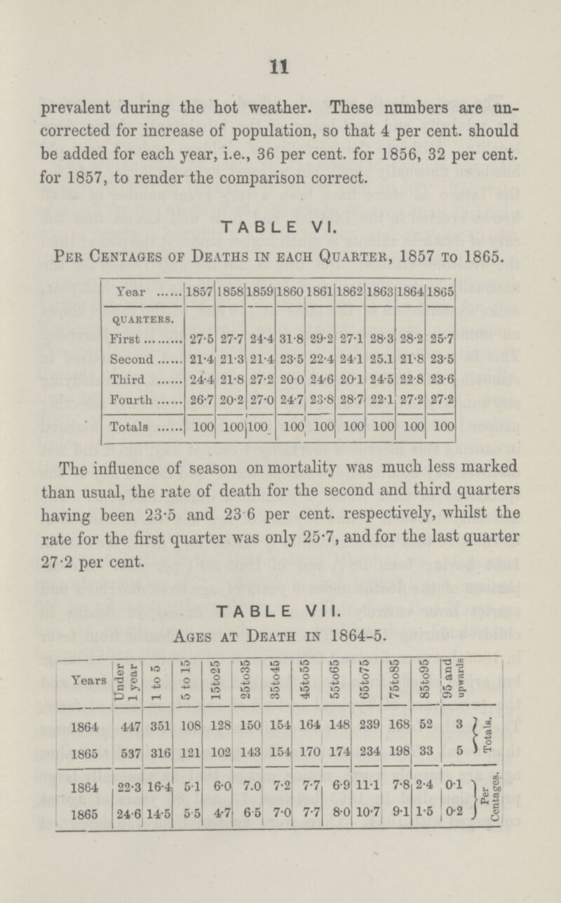 11 prevalent during the hot weather. These numbers are un corrected for increase of population, so that 4 per cent. should be added for each year, i.e., 36 per cent. for 1856, 32 per cent. for 1857, to render the comparison correct. TABLE VI. Per Centages of Deaths in each Quarter, 1857 to 1865. Year 1857 1858 1859 1860 1861 1862 1863 1864 1865 QUARTERS First 27.5 27.7 24.4 31.8 29.2 27.1 28.3 28.2 25.7 Second 21.4 21.3 21.4 23.5 22.4 24.1 25.1 21.8 23.5 Third 24.4 21.8 27.2 20.0 24.6 20.1 24.5 22.8 23.6 Fourth 26.7 20.2 27.0 24.7 23.8 28.7 22.1 27.2 27.2 Totals 100 100 100 100 100 100 100 100 100 The influence of season on mortality was much less marked than usual, the rate of death for the second and third quarters having been 23.5 and 23 6 per cent. respectively, whilst the rate for the first quarter was only 25.7, and for the last quarter 27.2 per cent. TABLE VII. Ages at Death in 1864-5. Years Under 1 year 1 to 5 5 to 15, 15to25 25to35 35to45 45to55 55to65j 65to75 75to85 85to95 95 and upwards 1864 447 351 108 128 150 154 164 148 239 168 52 3 Totals. 1865 537 316 121 102 143 154 170 174 234 198 33 5 1864 22.3 16.4 5.1 6.0 7.0 7.2 7.7 6.9 11.1 7.8 2.4 0.1 Per Centages. 1865 24.6 14.5 5.5 4.7 6.5 7.0 7.7 8.0 10.7 9.1 1.5 0.2