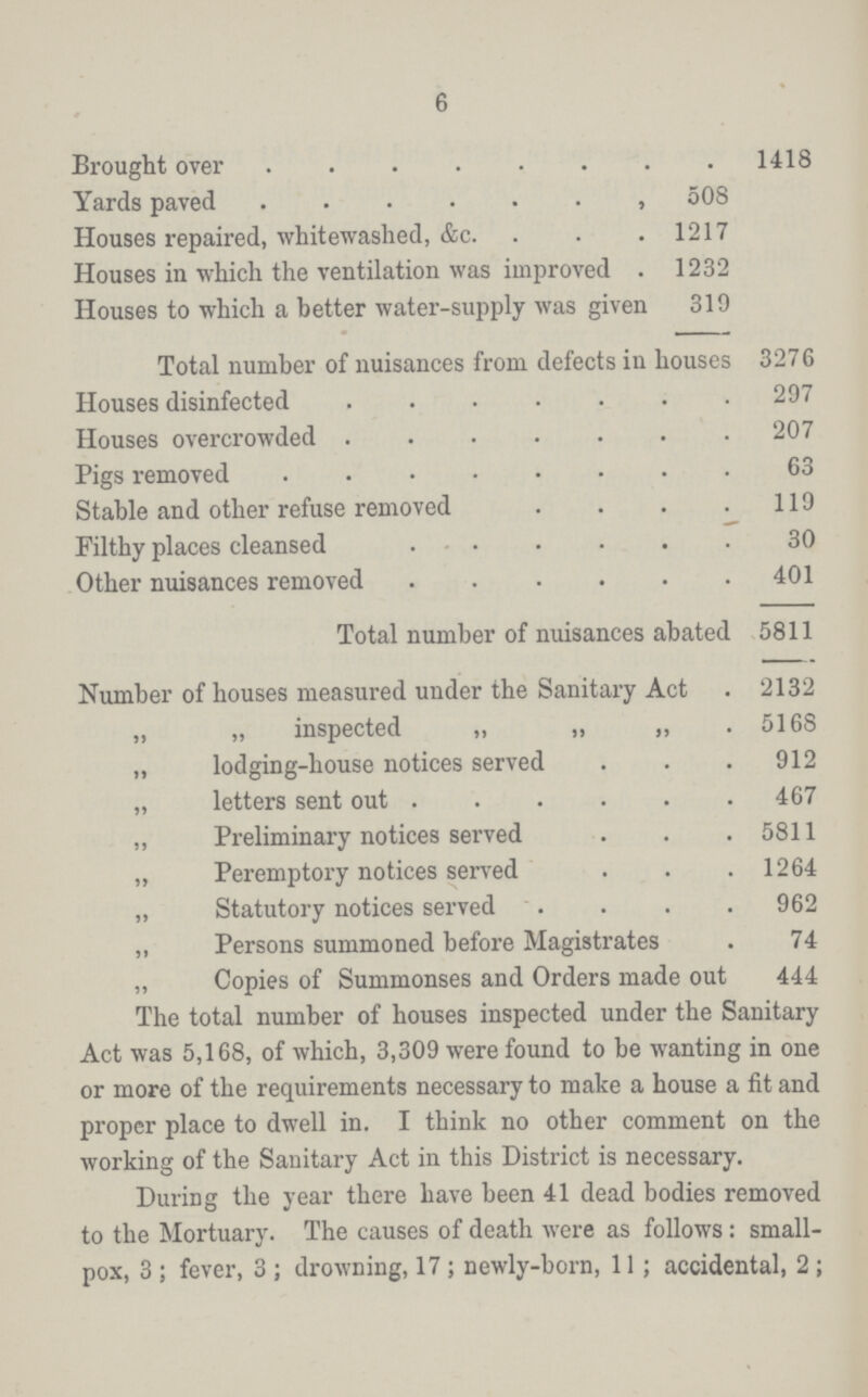 6 Brought over 1418 Yards paved 508 Houses repaired, whitewashed, &c. 1217 Houses in which the ventilation was improved 1232 Houses to which a better water-supply was given 319 Total number of nuisances from defects in houses 3276 Houses disinfected 297 Houses overcrowded 207 Pigs removed 63 Stable and other refuse removed 119 Filthy places cleansed 30 Other nuisances removed 401 Total number of nuisances abated 5811 Number of houses measured under the Sanitary Act 2132 „ „ inspected „ ,, „ 5168 „ lodging-house notices served 912 „ letters sent out 467 „ Preliminary notices served 5811 „ Peremptory notices served 1264 „ Statutory notices served 962 ,, Persons summoned before Magistrates 74 „ Copies of Summonses and Orders made out 444 The total number of houses inspected under the Sanitary Act was 5,168, of which, 3,309 were found to be wanting in one or more of the requirements necessary to make a house a fit and proper place to dwell in. I think no other comment on the working of the Sanitary Act in this District is necessary. During the year there have been 41 dead bodies removed to the Mortuary. The causes of death were as follows: small pox, 3; fever, 3; drowning, 17; newly-born, 11; accidental, 2;