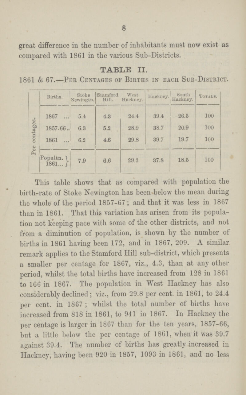 8 great difference in the number of inhabitants must now exist as compared with 1861 in the various Sub-Districts. TABLE II. 1861 & 67.—Per Centages of Births in each Sub-District Per centages. Births. Stoke Newingtn. Stamford Hill. West Hackney. Hackney. South Hackney. Totals. 1867 5.4 4.3 24.4 39.4 26.5 100 1857.66. 6.3 5.2 28.9 38.7 20.9 100 1861 6.2 4.6 29.8 39.7 19.7 100 Popultn. 1861 7.9 6.6 29.2 37.8 18.5 100 This table shows that as compared with population the birth-rate of Stoke Newington has been below the mean during the whole of the period 1857-67; and that it was less in 1867 than in 1861. That this variation has arisen from its popula tion not keeping pace with some of the other districts, and not from a diminution of population, is shown by the number of births in 1861 having been 172, and in 1867, 209. A similar remark applies to the Stamford Hill sub-district, which presents a smaller per centage for 1867, viz., 4.3, than at any other period, whilst the total births have increased from 128 in 1861 to 166 in 1867. The population in West Hackney has also considerably declined; viz., from 29.8 per cent. in 1861, to 24.4 per cent. in 1867; whilst the total number of births have increased from 818 in 1861, to 941 in 1867. In Hackney the per centage is larger in 1867 than for the ten years, 1857-66, but a little below the per centage of 1861, when it was 39.7 against 39.4. The number of births has greatly increased in Hackney, having been 920 in 1857, 1093 in 1861, and no less