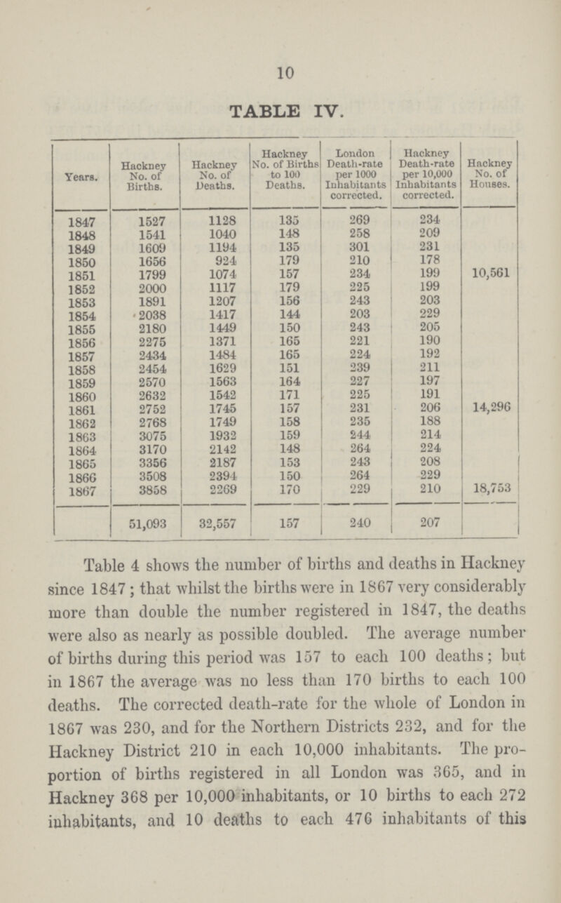 10 TABLE IV. Years. Hackney No. of Births. Hackney No. of Deaths. Hackney No. of Births to 1(h) Deaths. London Death-rate per 1000 Inhabitants corrected. Hackney Death-rate per 10,000 Inhabitants corrected. Hackney No. of Houses. 1847 1527 1128 135 269 234 1848 1541 1040 148 258 209 1849 1609 1194 135 301 231 1850 1656 924 179 210 178 1851 1799 1074 157 234 199 10,561 1852 2000 1117 179 225 199 1853 1891 1207 156 243 203 1854 2038 1417 144 203 229 1855 2180 1449 150 243 205 1856 2275 1371 165 221 190 1857 2434 1484 165 224 192 1858 2454 1629 151 239 211 1859 2570 1563 164 227 197 1860 2632 1542 171 225 191 1861 2752 1745 157 231 206 14,296 1862 2768 1749 158 235 188 1863 3075 1932 159 244 214 1864 3170 2142 148 264 224 1865 3356 2187 153 243 208 1866 3508 2394 150 264 229 1867 3858 2269 170 229 210 18,753 51,093 32,557 157 240 207 Table 4 shows the number of births and deaths in Hackney since 1847; that whilst the births were in 1867 very considerably more than double the number registered in 1847, the deaths were also as nearly as possible doubled. The average number of births during this period was 157 to each 100 deaths; but in 1867 the average was no less than 170 births to each 100 deaths. The corrected death-rate for the whole of London in 1867 was 230, and for the Northern Districts 232, and for the Hackney District 210 in each 10,000 inhabitants. The pro portion of births registered in all London was 365, and in Hackney 368 per 10,000 inhabitants, or 10 births to each 272 inhabitants, and 10 deaths to each 476 inhabitants of this