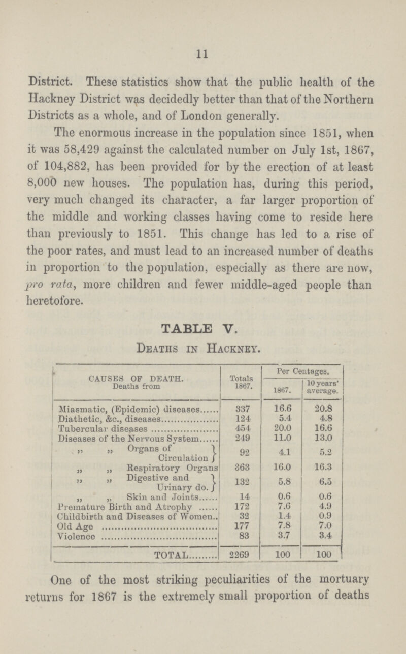 11 District. These statistics show that the public health of the Hackney District was decidedly better than that of the Northern Districts as a whole, and of London generally. The enormous increase in the population since 1851, when it was 58,429 against the calculated number on July 1st, 1867, of 104,882, has been provided for by the erection of at least 8,000 new houses. The population has, during this period, very much changed its character, a far larger proportion of the middle and working classes having come to reside here than previously to 1851. This change has led to a rise of the poor rates, and must lead to an increased number of deaths in proportion to the population, especially as there are now, pro rata, more children and fewer middle-aged people than heretofore. TABLE V. Deaths in Hackney. CAUSES OF DEATH. Deaths from Totals 1867. Per Centages. 1867. 10 years' average. Miasmatic, (Epidemic) diseases 337 16.6 20.8 Diathetic, &c., diseases 124 5.4 4.8 Tubercular diseases 454 20.0 16.6 Diseases of the Nervous System 249 11.0 13.0 „ „ Organs of Circulation 92 4.1 5.2 „ „ Respiratory Organs 363 16.0 16.3 „ „ Digestive and Urinary do. 132 5.8 6.5 „ „ Skin and Joints 14 0.6 0.6 Premature Birth and Atrophy 172 7.6 4.9 Childbirth and Diseases of Women 32 1.4 0.9 Old Age 177 7.8 7.0 Violence 83 3.7 3.4 total 2269 100 100 One of the most striking peculiarities of the mortuary returns for 1867 is the extremely small proportion of deaths