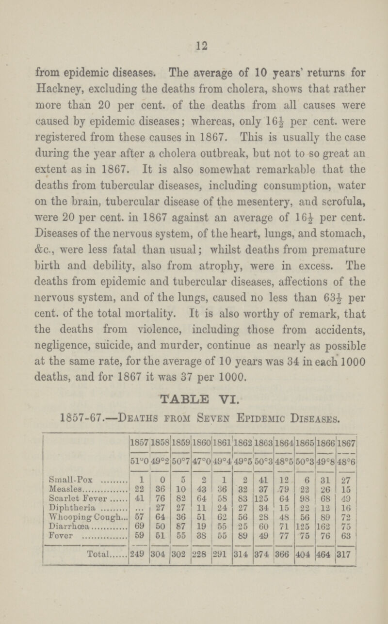 12 from epidemic diseases. The average of 10 years' returns for Hackney, excluding the deaths from cholera, shows that rather more than 20 per cent. of the deaths from all causes were caused by epidemic diseases; whereas, only 16½ per cent. were registered from these causes in 1867. This is usually the case during the year after a cholera outbreak, but not to so great an extent as in 1867. It is also somewhat remarkable that the deaths from tubercular diseases, including consumption, water on the brain, tubercular disease of the mesentery, and scrofula, were 20 per cent. in 1867 against an average of 16½ per cent. Diseases of the nervous system, of the heart, lungs, and stomach, &c., were less fatal than usual; whilst deaths from premature birth and debility, also from atrophy, were in excess. The deaths from epidemic and tubercular diseases, affections of the nervous system, and of the lungs, caused no less than 63½ per cent. of the total mortality. It is also worthy of remark, that the deaths from violence, including those from accidents, negligence, suicide, and murder, continue as nearly as possible at the same rate, for the average of 10 years was 34 in each 1000 deaths, and for 1867 it was 37 per 1000. TABLE VI. 1857-67.—Deaths from Seven Epidemic Diseases. 1857 1858 1859 1860 1861 1862 1863 1864 1865 1866 1867 51°0 49°2 50°7 47°0 49°4 49°5 50°3 48°5 50°3 49°8 48°6 Small-Pox 1 0 5 2 1 2 41 12 6 31 27 Measles 22 36 10 43 36 32 37 79 22 26 15 Scarlet Fever 41 76 82 64 58 83 125 64 98 68 49 Diphtheria 27 27 11 24 27 34 15 22 12 16 Whooping Cough 57 64 36 51 62 56 28 48 56 89 72 Diarrhœa 69 50 87 19 55 25 60 71 125 162 75 Fever 59 51 55 38 55 89 49 77 75 76 63 Total 249 304 302 228 291 314 374 366 404 464 317