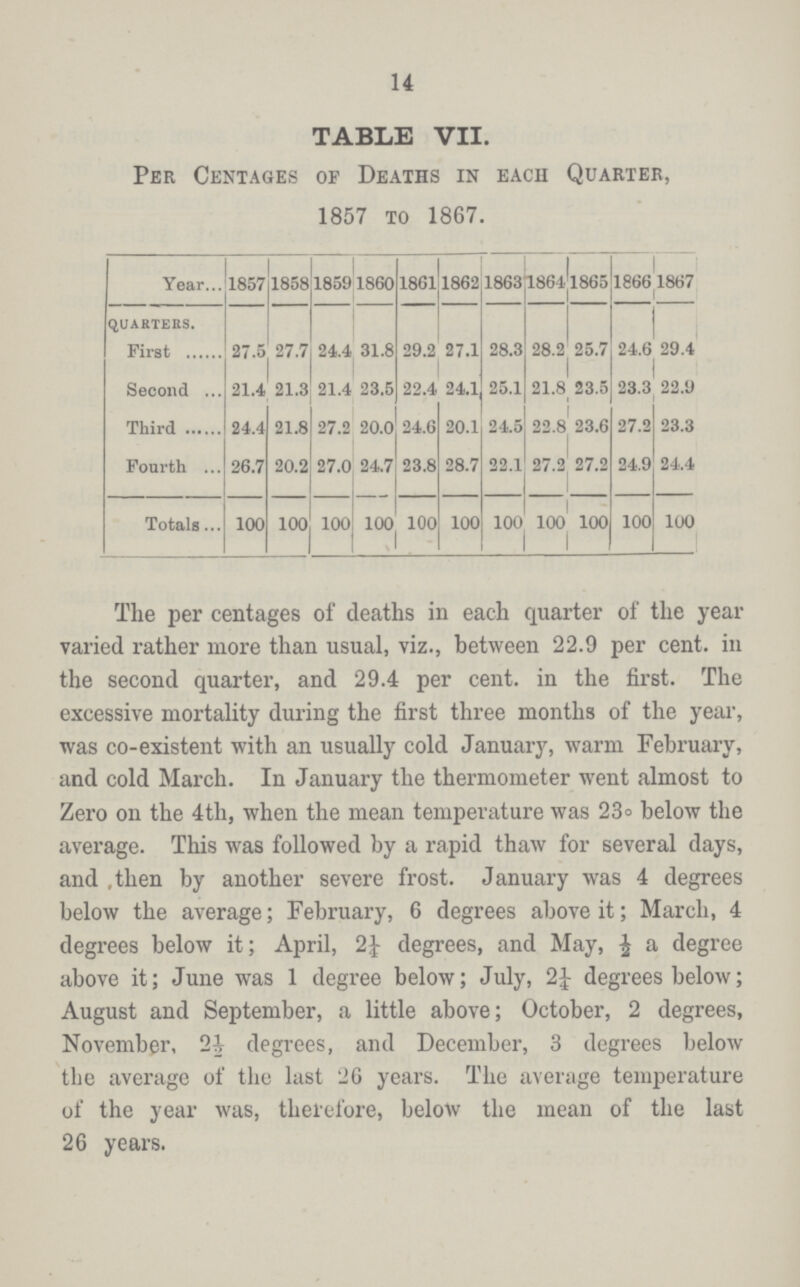 14 TABLE VII. Per Centages of Deaths in each Quarter, 1857 to 1867. Year 1857 1858 1859 1860 1861 1862 1863 1864 1865 1866 1867 QUARTERS. First 27.5 27.7 24.4 31.8 29.2 27.1 28.3 28.2 25.7 24.6 29.4 Second 21.4 21.3 21.4 23.5 22.4 24.1 25.1 21.8 23.5 23.3 22.9 Third 24.4 21.8 27.2 20.0 24.6 20.1 24.5 22.8 23.6 27.2 23.3 Fourth 26.7 20.2 27.0 24.7 23.8 28.7 22.1 27.2 27.2 24.9 24.4 Totals 100 100 100 100 100 100 100 100 100 100 100 The Per centages of deaths in each quarter of the year varied rather more than usual, viz., between 22.9 per cent. in the second quarter, and 29.4 per cent. in the first. The excessive mortality during the first three months of the year, was co-existent with an usually cold January, warm February, and cold March. In January the thermometer went almost to Zero on the 4th, when the mean temperature was 23° below the average. This was followed by a rapid thaw for several days, and then by another severe frost. January was 4 degrees below the average; February, 6 degrees above it; March, 4 degrees below it; April, degrees, and May, ½ a degree above it; June was 1 degree below; July, 2¼ degrees below; August and September, a little above; October, 2 degrees, November, 2½ degrees, and December, 3 degrees below the average of the last 26 years. The average temperature of the year was, therefore, below the mean of the last 26 years.