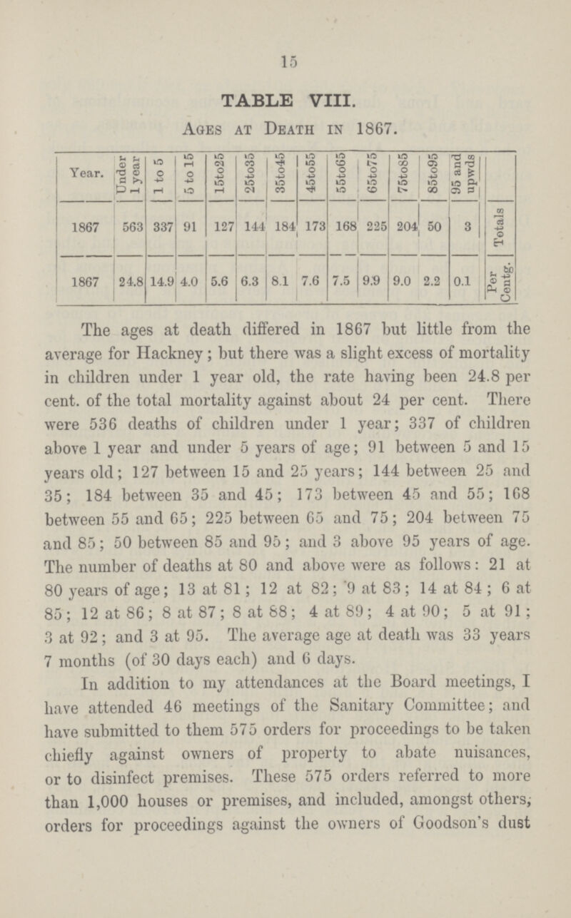 15 TABLE VIII. Ages at Death in 1867. Year. Under 1 year 1 to 5 5 to 15 15to25 25to35 35to45 45to55 55to65 65to75 75to85 85to95 95 and upwds 1867 563 337 91 127 144 184 173 168 225 204 50 3 Totals 1867 24.8 14.9 4.0 5.6 6.3 8.1 7.6 7.5 9.9 9.0 2.2 0.1 Per Centg. The ages at death differed in 1867 but little from the average for Hackney; but there was a slight excess of mortality in children under 1 year old, the rate having been 24.8 per cent. of the total mortality against about 24 per cent. There were 536 deaths of children under 1 year; 337 of children above 1 year and under 5 years of age; 91 between 5 and 15 years old; 127 between 15 and 25 years; 144 between 25 and 35; 184 between 35 and 45; 173 between 45 and 55; 168 between 55 and 65; 225 between 65 and 75; 204 between 75 and 85; 50 between 85 and 95; and 3 above 95 years of age. The number of deaths at 80 and above were as follows: 21 at 80 years of age; 13 at 81; 12 at 82; 9 at 83; 14 at 84; 6 at 85; 12 at 86; 8 at 87; 8 at 88; 4 at 89; 4 at 90; 5 at 91; 3 at 92; and 3 at 95. The average age at death was 33 years 7 months (of 30 days each) and 6 days. In addition to my attendances at the Board meetings, I have attended 46 meetings of the Sanitary Committee; and have submitted to them 575 orders for proceedings to be taken chiefly against owners of property to abate nuisances, or to disinfect premises. These 575 orders referred to more than 1,000 houses or premises, and included, amongst others; orders for proceedings against the owners of Goodson's dust