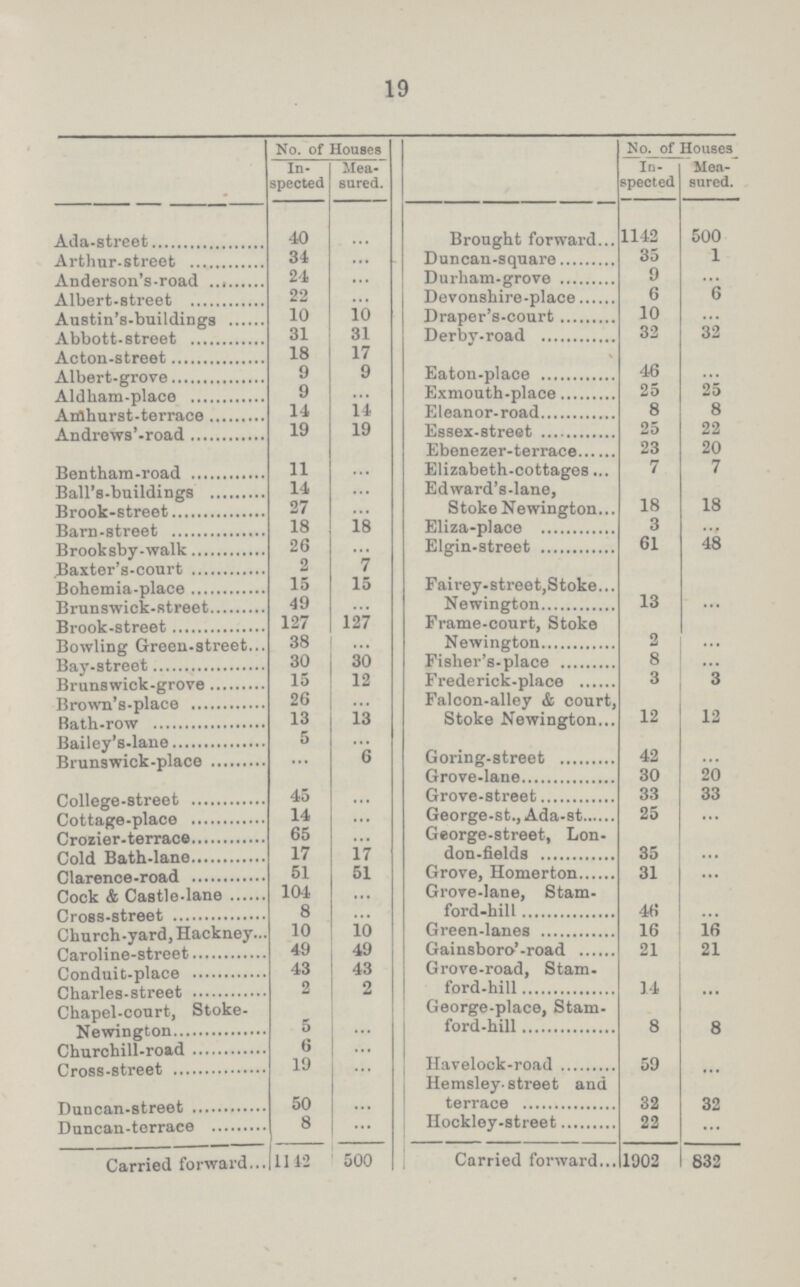 19 No. of Houses No. of Houses In spected Mea sured. In spected Mea sured. Ada-street 40 ... Brought forward 1142 500 Arthur-street 34 ... Duncan-square 35 1 Anderson's-road 24 ... Durham-grove 9 ... Albert-street 22 ... Devonshire-place 6 6 Austin's-buildings 10 10 Draper's-court 10 ... Abbott-street 31 31 Derbv-road 32 32 Acton-street 18 17 Albert-grove 9 9 Eaton-place 46 ... Aldham-place 9 ... Exmouth-place 25 25 Amhurst-terrace 14 14 Eleanor-road 8 8 Andrews'-road 19 19 Essex-street 25 22 Ebenezer-terrace 23 20 Bentham-road 11 ... Elizabeth-cottages 7 7 Ball's-buildings 14 ... Edward's-lane Stoke Newington 18 18 Brook-street 27 ... Barn-street 18 18 Eliza-place 3 ... Brooksby-walk 26 ... Elgin-street 61 48 Baxter's-court 2 7 Bohemia-place 15 15 Fairey-street,Stoke Newington 13 ... Brunswick-street 49 ... Brook-street 127 127 Frame-court, Stoke Newington 2 ... Bowling Green-street 38 ... Bay-street 30 30 Fisher's-place 8 ... Brunswick-grove 15 12 Frederick-place 3 3 Brown's-place 26 ... Falcon-alley & court, Stoke Newington 12 12 Bath-row 13 13 Bailey's-lane 5 ... Goring-street 42 ... Brunswick-place ... 6 Grove-lane 30 20 College-street 45 ... Grove-street 33 33 Cottage-place 14 ... George-st., Ada-st 25 ... Crozier-terrace 65 ... George-street, Lon don-fields 35 ... Cold Bath-lane 17 17 Clarence-road 51 51 Grove, Homerton 31 ... Cock & Castle-lane 104 ... Grove-lane, Stam ford-hill 46 ... Cross-street 8 ... Chrch-yard, Hackney 10 10 Green-lanes 16 16 Carduit-place 49 49 Gainsboro'-road 21 21 Caroline-street 43 43 Grove-road, Stam ford-hill 14 ... Charles-street 2 2 Chapel-court, Stoke- Newington 5 ... George-place, Stam ford-hill 8 8 Churchill-road 6 ... Cross-street 19 ... Havelock-road 59 ... Duncan-street 50 ... Hemsley-street and terrace 32 32 Duncan-terrace 8 ... Hockley-street 22 ... Carried forward 1142 500 Carried forward 1902 832