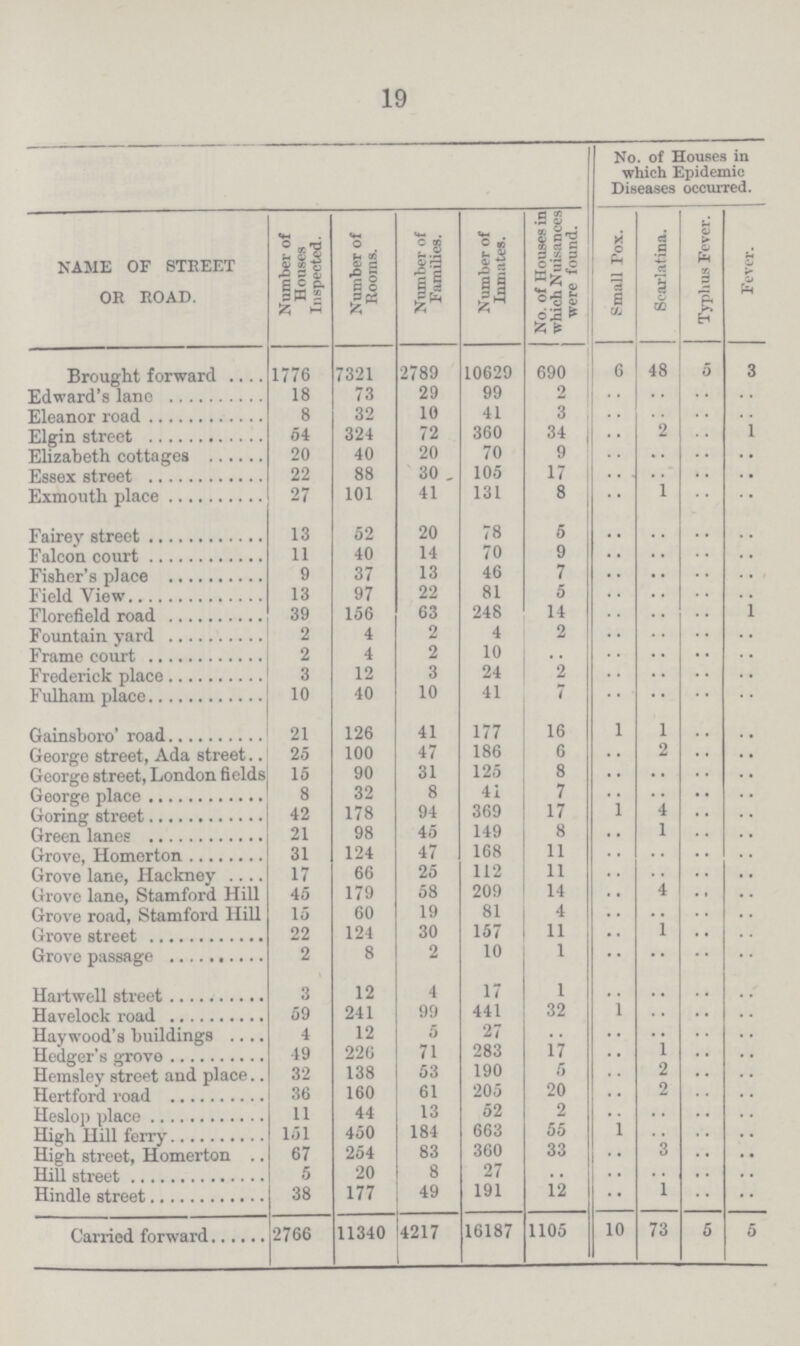 19  No. of Houses in which Epidemic Diseases occurred. NAME OF STREET OR ROAD. Number of Houses Inspected. Number of Rooms. Number of Families. Number of Inmates. No. of Houses in which Nuisances were found. Small Pox. Scarlatina. Typhus Fever. Fever. Brought forward 1776 7321 2789 10629 690 6 48 5 3 Edward's lane 18 73 29 99 2 .. .. .. .. Eleanor road 8 32 10 41 3 .. .. .. .. Elgin street 54 324 72 360 34 .. 2 .. 1 Elizabeth cottages 20 40 20 70 9 .. .. .. .. Essex street 22 88 30 105 17 .. .. .. .. Exmouth place 27 101 41 131 8 .. 1 .. .. Fairey street 13 52 20 78 5 .. .. .. .. Falcon court 11 40 14 70 9 .. .. .. .. Fisher's place 9 37 13 46 7 .. .. .. .. Field View 13 97 22 81 5 .. .. .. .. Florefield road 39 156 63 248 14 .. .. .. 1 Fountain yard 2 4 2 4 2 .. .. .. .. Frame court 2 4 2 10 .. .. .. .. .. Frederick place 3 12 3 24 2 .. .. .. .. Fulham place 10 40 10 41 7 .. .. .. .. Gainsboro' road 21 126 41 177 16 1 1 .. .. George street, Ada street 25 100 47 186 6 .. 2 .. .. George street, London fields 15 90 31 125 8 .. .. .. .. George place 8 32 8 41 7 .. .. .. .. Goring street 42 178 94 369 17 1 4 .. .. Green lanes 21 98 45 149 8 .. 1 .. .. Grove, Homerton 31 124 47 168 11 .. .. .. .. Grove lane, Hackney 17 66 25 112 11 .. .. .. .. Grove lane, Stamford Hill 45 179 58 209 14 .. 4 .. .. Grove road, Stamford Hill 15 60 19 81 4 .. .. .. .. Grove street 22 124 30 157 11 .. 1 .. .. Grove passage 2 8 2 10 1 .. .. .. .. Hartwell street 3 12 4 17 1 .. .. .. .. Havelock road 59 241 99 441 32 1 .. .. .. Haywood's buildings 4 12 5 27 .. .. .. .. .. Hedger's grove 49 226 71 283 17 .. 1 .. .. Hemsley street and place 32 138 53 190 5 .. 2 .. .. Hertford road 36 160 61 205 20 .. 2 .. .. Heslop place 11 44 13 52 2 .. .. .. .. High Hill ferry 151 450 184 663 55 1 .. .. .. High street, Homerton 67 254 83 360 33 .. 3 .. .. Hill street 5 20 8 27 .. .. .. .. .. Hindle street 38 177 49 191 12 .. 1 .. .. Carried forward 2766 11340 4217 16187 1105 10 73 5 5