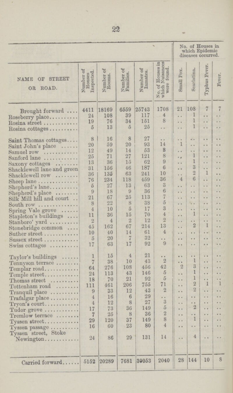 22  No. of Houses in which Epidemic diseases occurred. NAME OF STREET OR ROAD. Number of Houses Inspected. Number of Rooms. Number of Families. Number of Inmates. No. of Houses in which Nuisances were found. Small Pox. Scarlatina. Typhus Fever. Fever. Brought forward 4411 18169 6559 25743 1708 21 108 7 7 Roseberry place 24 108 39 117 4 .. 1 .. .. Rosina street 19 76 34 151 8 .. 1 .. .. Rosina cottages 5 13 5 25 .. .. 1 .. .. Saint Thomas cottages 8 16 8 27 .. .. .. .. .. Saint John's place 20 59 20 93 14 1 .. .. .. Samuel row 12 49 14 53 8 .. .. .. .. Sanford lane 25 71 27 121 8 .. 1 .. .. Saxony cottages 13 36 15 62 9 .. 1 .. .. Shacklewell lane and green 31 156 46 187 6 .. 3 .. .. Shacklewell row 36 135 63 241 10 .. 2 1 .. Sheep lane 76 234 118 459 36 4 6 .. .. Shepherd's lane 5 27 13 63 3 .. .. .. .. Shepherd's place 9 18 9 36 6 .. .. .. .. Silk Mill hill and court 21 67 25 113 7 .. .. .. .. South row 8 22 8 38 5 .. .. .. .. Spring Vale grove 4 10 5 17 3 .. .. .. .. Stapleton's buildings 11 36 15 70 4 .. 1 .. .. Stanboro' yard 2 4 2 12 2 .. .. .. .. Stonebridge common 45 162 67 214 13 .. 2 1 .. Suther street 10 40 14 61 4 .. .. .. .. Sussex street 5 20 7 32 .. .. .. .. .. Swiss cottages 17 63 17 92 9 .. .. .. .. Taylor's buildings 1 15 4 21 .. .. .. .. .. Tennyson terrace 7 38 10 43 2 .. 1 .. .. Templar road 64 276 108 456 42 .. 3 .. .. Temple street 24 113 43 146 5 .. 1 .. .. Thomas street 18 70 21 92 5 .. 1 .. .. Tottenham road 111 461 206 755 71 .. 2 .. .. Tranquil place 9 33 12 43 2 .. 2 .. .. Trafalgar place 4 16 6 29 .. .. .. .. .. Tryon's court 4 12 8 27 3 .. .. .. .. Tudor grove 17 73 36 149 5 .. 2 .. .. Tremlow terrace 7 25 8 36 2 .. .. .. .. Tyssen street 29 120 37 149 8 .. 1 .. .. Tvssen passage 16 60 23 80 4 .. .. .. .. Tyssen street, Stoke Newington 24 86 29 131 14 .. 4 .. .. Carried forward 5152 20289 7681 30053 2040 28 144 10 8