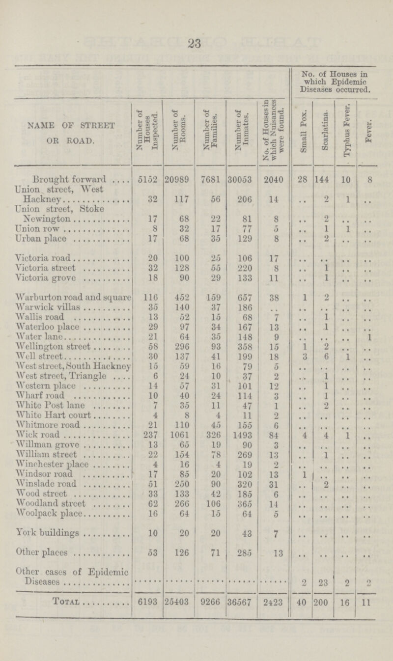 23  No. of Houses in which Epidemic Diseases occurred. NAME OF STREET OR ROAD. Number of Houses Inspected. Number of Rooms. Number of Families. Number of Inmates. No. of Houses in which Nuisances were found. Small Pox. Scarlatina. Typhus Fever. Fever. Brought forward 5152 20989 7681 30053 2040 28 144 10 8 Union street, West Hackney 32 117 56 206 14 .. 2 1 .. Union street, Stoke Newington 17 68 22 81 8 .. 2 .. .. Union row 8 32 17 77 5 .. 1 .. .. Urban place 17 68 35 129 8 .. 2 .. .. Victoria road 20 100 25 106 17 .. .. .. .. Victoria street 32 128 55 220 8 .. 1 .. .. Victoria grove 18 90 29 133 11 .. 1 .. .. Warburton road and square 116 452 159 657 38 1 2 .. .. Warwick villas 35 140 37 186 .. .. .. .. .. Wallis road 13 52 15 68 7 .. 1 .. .. Waterloo place 29 97 34 167 13 .. 1 .. .. Water lane 21 64 35 148 9 .. .. .. .. Wellington street 58 296 93 358 15 1 2 .. .. Well street 30 137 41 199 18 3 6 1 .. West street, South Hackney 15 59 16 79 5 .. .. .. .. West street, Triangle 6 24 10 37 2 .. 1 .. .. Western place 14 57 31 101 12 .. 1 .. .. Wharf road 10 40 24 114 3 .. 1 .. .. White Post lane 7 35 11 47 1 .. 2 .. .. White Hart court 4 8 4 11 2 .. .. .. .. Whitmore road 21 110 45 155 6 .. .. .. .. Wick road 237 1061 326 1493 84 4 4 1 .. Willman grove 13 65 19 90 3 .. .. .. .. William street 22 154 78 269 13 .. 1 .. .. Winchester place 4 16 4 19 2 .. .. .. .. Windsor road 17 85 20 102 13 1 .. .. .. Winslade road 51 250 90 320 31 .. 2 .. .. Wood street 33 133 42 185 6 .. .. .. .. Woodland street 62 266 106 365 14 .. .. .. .. Woolpack place 16 64 15 64 5 .. .. .. .. York buildings 10 20 20 43 7 .. .. .. .. Other places 53 126 71 285 13 .. .. .. .. Other cases of Epidemic Diseases ...... ...... ...... ...... ...... 2 23 2 2 Total 6193 25403 9266 36567 2423 40 200 16 11