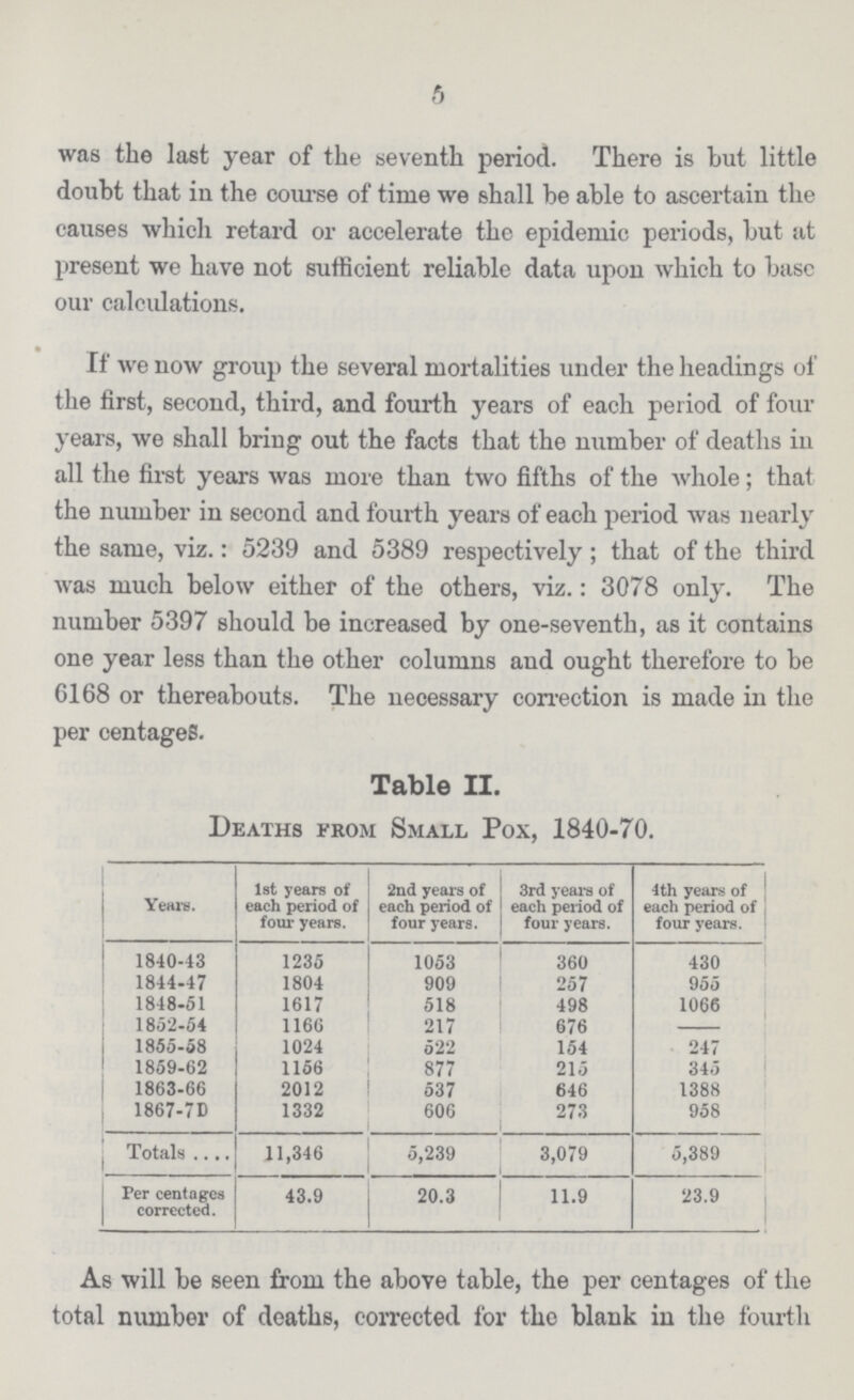 5 was the last year of the seventh period. There is hut little doubt that in the course of time we shall he able to ascertain the causes which retard or accelerate the epidemic periods, but at present we have not sufficient reliable data upon which to base our calculations. If we now group the several mortalities under the headings of the first, second, third, and fourth years of each period of four years, we shall bring out the facts that the number of deaths iu all the first years was more than two fifths of the whole; that the number in second and fourth years of each period was nearly the same, viz.: 5239 and 5389 respectively; that of the third was much below either of the others, viz.: 3078 only. The number 5397 should be increased by one-seventh, as it contains one year less than the other columns and ought therefore to be 6168 or thereabouts. The necessary correction is made in the per centageS. Table II. Deaths from Small Pox, 1840-70. Years. 1st years of each period of four years. 2nd years of each period of four years. 3rd years of each period of four years. 4th years of each period of four years. 1840-43 1235 1053 360 430 1844-47 1804 909 257 955 1848-51 1617 518 498 1066 1852-54 1166 217 676 - 1855-58 1024 522 154 247 1859-62 1156 877 215 345 1863-66 2012 537 646 1388 1867-7D 1332 606 273 958 Totals 11,346 5,239 3,079 5,389 Per centages corrected. 43.9 20.3 11.9 23.9 As will be seen from the above table, the per centages of the total number of deaths, corrected for the blank in the fourth