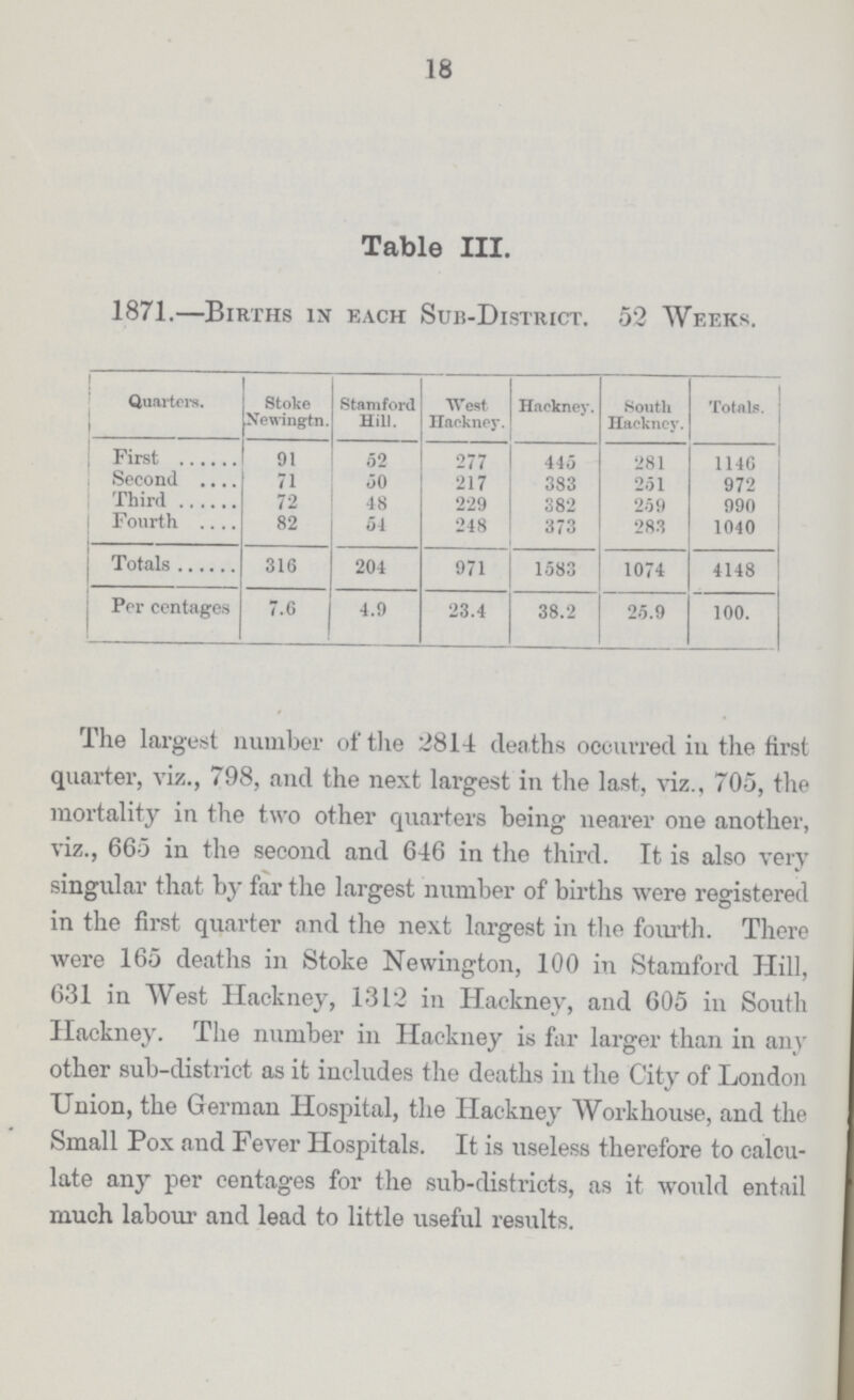18 Table III. 1871.—Births in each Sub-District. 52 Weeks. Quarters. Stoke Newingtn. Stamford Hill. West Hackney. Hackney. South Hackney. Totals. First 91 52 277 446 281 1146 Second 71 50 217 383 251 972 Third 72 48 229 382 259 990 Fourth 82 54 248 373 283 1040 Totals 316 204 971 1583 1074 4148 Per centages 7.6 4.9 23.4 38.2 25.9 100. The largest number of the 2814 deaths occurred in the first quarter, viz., 798, and the next largest in the last, viz., 705, the mortality in the two other quarters being nearer one another, viz., 665 in the second and 646 in the third. It is also very singular that by far the largest number of births were registered in the first quarter and the next largest in the fourth. There were 165 deaths in Stoke Newington, 100 in Stamford Hill, 631 in West Hackney, 1312 in Hackney, and 605 in South Hackney. The number in Hackney is far larger than in any other sub-district as it includes the deaths in the City of London Union, the German Hospital, the Hackney Workhouse, and the Small Pox and Fever Hospitals. It is useless therefore to calcu late any per centages for the sub-districts, as it would entail much labour and lead to little useful results.